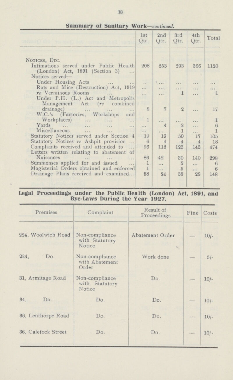 38 Summary of Sanitary Work—continued. 1st Qtr. 2nd Qtr. 3rd Qtr. 4th Qtr. Total Notices, Etc. Intimations served under Public Health (London) Act, 1891 (Section 3) 208 253 293 366 1120 Notices served— Under Housing Acts ... ... ... ... ... Rats and Mice (Destruction) Act, 1919 ... ... ... ... ... re Verminous Rooms ... ... 1 ... 1 Under P.H. (L.) Act and Metropolis Management Act (re combined drainage) 8 7 2 ... 17 W.C.'s (Factories, Workshops and Workplaces) 1 ... ... ... 1 Yards ... 4 2 ... 6 Miscellaneos ... ... 1 ... 1 Statutory Notices served under Section 4 19 19 50 17 105 Statutory Notices re Ashpit provision 6 4 4 4 18 Complaints received and attended to 96 112 123 143 474 Letters written relating to abatement of Nuisances 86 42 30 140 298 Summonses applied for and issued 1 ... 5 ... 6 Magisterial Orders obtained and enforced 1 ... 5 ... 6 Drainage Plans received and examined 58 24 38 28 148 Legal Proceedings under the Public Health (London) Act, 1891, and Bye-Laws During the Year 1927. Premises Complaint Result of Proceedings Fine Costs 224, Woolwich Road Non-compliance with Statutory Notice Abatement Order — 10/- 224, Do. Non-compliance with Abatement Order Work done — 5/- 31, Armitage Road Non-compliance with Statutory Notice Do. 10/- 34, Do. Do. Do. — 10/- 36, Lenthorpe Road Do Do. — 10/- 36, Caletock Street Do. Do. — 10/-