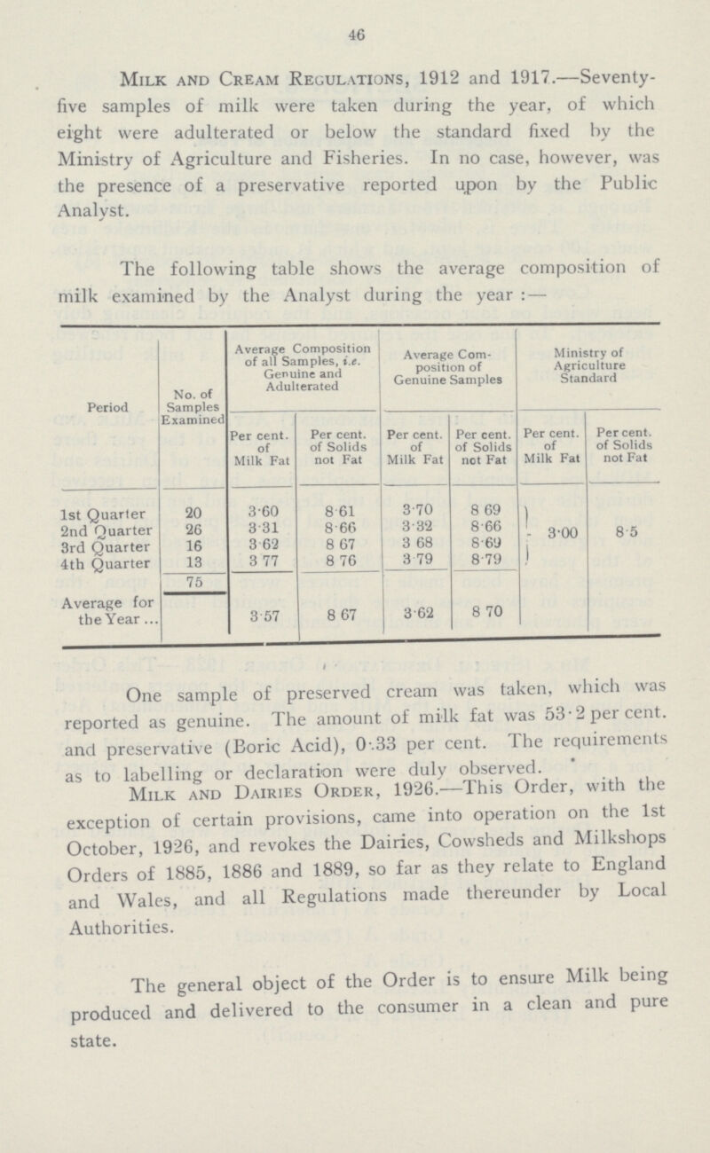 46 Milk and Cream Regulations, 1912 and 1917.—Seventy five samples of milk were taken during the year, of which eight were adulterated or below the standard fixed by the Ministry of Agriculture and Fisheries. In no case, however, was the presence of a preservative reported upon by the Public Analyst. The following table shows the average composition of milk examined by the Analyst during the year:— Period No. of Samples Examined Average Composition of all Samples, i.e. Genuine and Adulterated Average Com position of Genuine Samples Ministry of Agriculture Standard Per cent. of Milk Fat Per cent. of Solids not Fat Per cent. of Milk Fat Per cent. of Solids not Fat Per cent. of Milk Fat Per cent. of Solids not Fat 1st Quarter 20 3.60 8. 61 3.70 8.69 3.00 8.5 2nd Quarter 26 3.31 8.66 3.32 8.66 3rd Quarter 16 3.62 8.67 3.68 8.69 4th Quarter 13 3.77 8.76 3.79 8.79 75 Average for the Year 3.57 8 .67 3.62 8.70 One sample of preserved cream was taken, which was reported as genuine. The amount of milk fat was 53.2 per cent. and preservative (Boric Acid), 0.33 per cent. Ihe requirements as to labelling or declaration were duly observed. Milk and Dairies Order, 1926.—This Order, with the exception of certain provisions, came into operation on the 1st October, 1926, and revokes the Dairies, Cowsheds and Milkshops Orders of 1885, 1886 and 1889, so far as they relate to England and Wales, and all Regulations made thereunder by Local Authorities. The general object of the Order is to ensure Milk being produced and delivered to the consumer in a clean and pure state.