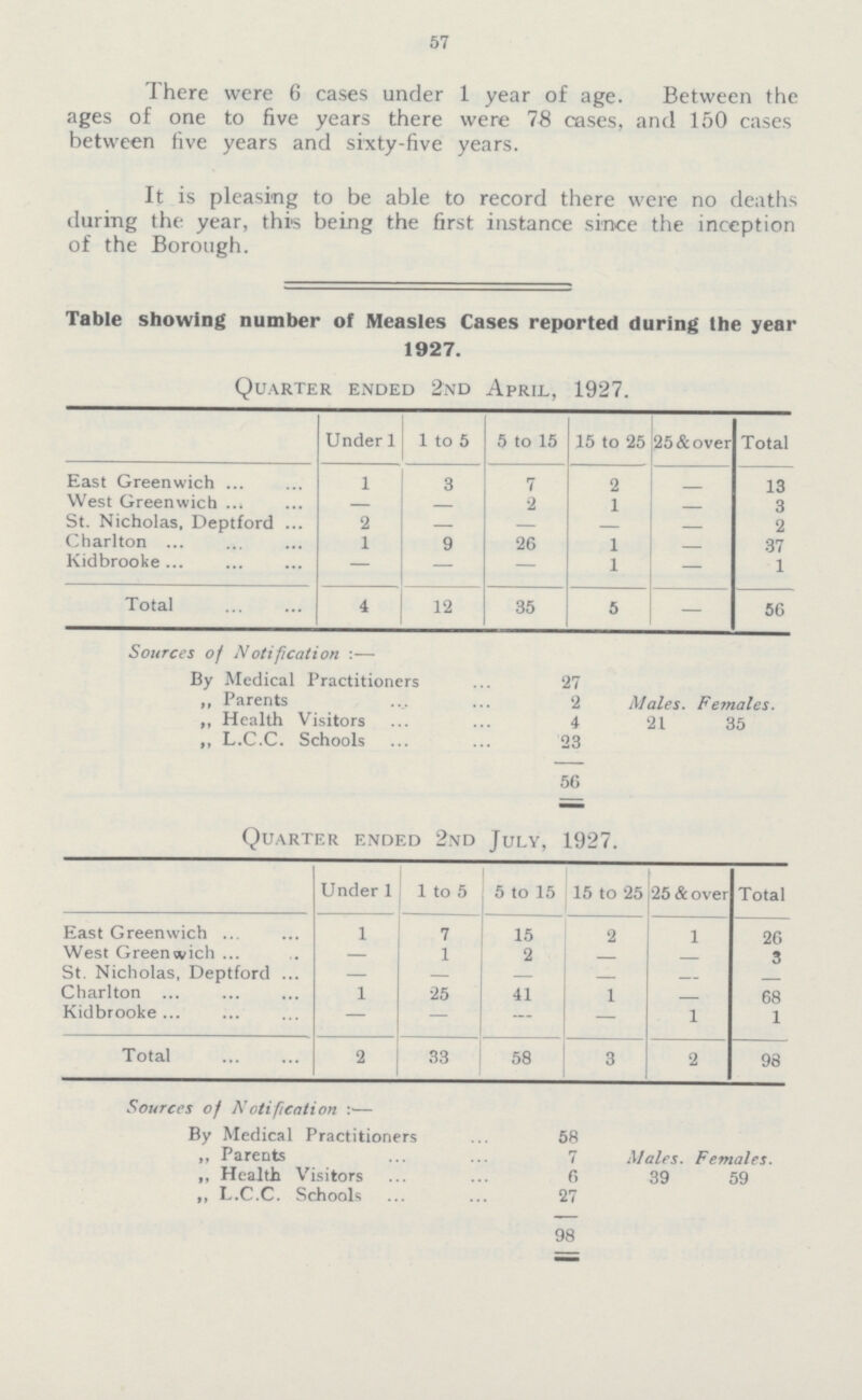 57 There were 6 cases under 1 year of age. Between the ages of one to five years there were 78 cases, and 150 cases between five years and sixty-five years. It is pleasing to be able to record there were no deaths during the year, this being the first instance since the inception of the Borough. Table showing number of Measles Cases reported during the year 1927. Quarter ended 2nd April, 1927. Under 1 1 to 5 5 to 15 15 to 25 25 & over Total East Greenwich 1 3 7 2 - 13 West Greenwich — - 2 1 - 3 St. Nicholas, Deptford 2 — — — — 2 Charlton 1 9 26 1 — 37 Kidbrooke — — — 1 — 1 Total 4 12 35 5 — 56 Sources of Notification :— By Medical Practitioners 27 ,, Parents 2 Males. Females. ,, Health Visitors 4 21 35 ,, L.C.C. Schools 23 56 Quarter ended 2nd July, 1927. Under 1 1 to 5 5 to 15 15 to 25 25 & over Total East Greenwich 1 7 15 2 1 26 West Greenwich — 1 2 - — 3 St. Nicholas, Deptford — — — — — — Charlton 1 25 41 1 — 68 Kidbrooke — — — — 1 1 Total 2 33 58 3 2 98 Sources of Notification :— By Medical Practitioners 58 ,, Parents 7 Males. Females. ,, Health Visitors 6 39 59 ,, L.C.C. Schools 27 98