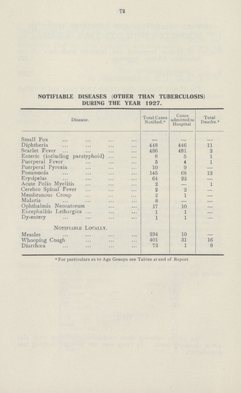 72 NOTIFIABLE DISEASES (OTHER THAN TUBERCULOSIS) DURING THE YEAR 1927. Disease. Total Cases Notified.* Cases admitted to Hospital Total Deaths.* Small Pox — — — Diphtheria 448 446 11 Scarlet Fever 486 481 2 Enteric (including paratyphoid) 8 5 1 Puerperal Fever 5 4 1 Puerperal Pyrexia 10 9 — Pneumonia 145 68 12 Erysipelas 64 22 - Acute Polio Myelitis 2 — 1 Cerebro Spinal Fever 2 2 - Membranous Croup 2 1 - Malaria 8 - - Ophthalmia Neonatorum 17 10 - Encephalitis Lethargica 1 1 — Dysentery 1 1 — Notifiable Locally. Measles 234 10 — Whooping Cough 401 31 16 Diarrhœa 72 1 8 * For particulars as to Age Groups see Tables at end of Report.