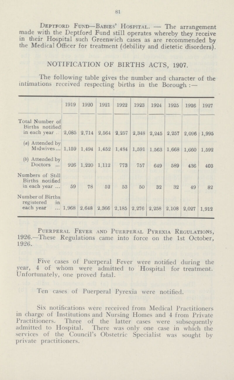 81 Deptford Fund—Babies' Hospital.—The arrangement made with the Deptford Fund still operates whereby they receive in tiheir Hospital such Greenwich cases as are recommended by the Medical Officer for treatment (debility and dietetic disorders). NOTIFICATION OF BIRTHS ACTS, 1907. The following table gives the number and character of the intimations received respecting births in the Borough:- 1919 1920 1921 1922 1923 1924 1925 1926 1927 Total Number of Births notified in each year 2,085 2,714 2,564 2,257 2,348 2,245 2,257 2,096 1,995 (a) Attended by Midwives 1,159 1,494 1,452 1,494 1,591 1,563 1,668 1,660 1,592 (b) Attended by Doctors 926 1,220 1,112 773 757 649 589 436 403 Numbers of Still Births notified in each year 59 78 52 53 50 32 32 49 82 Number of Births registered in each year 1,968 2,648 2,366 2,185 2,276 2,258 2,108 2,027 1,912 Puerperal Fever and Puerperal Pyrexia Regulations, 1926.—These Regulations came into force on the 1st October, 1926. Five cases of Puerperal Fever were notified during the year, 4 of whom were admitted to Hospital for treatment. Unfortunately, one proved fatal. Ten cases of Puerperal Pyrexia were notified. Six notifications were received from Medical Practitioners in charge of Institutions and Nursing Homes and 4 from Private Practitioners. Three of the latter cases were subsequently admitted to Hospital. There was only one case in which the services of the Council's Obstetric Specialist was sought by private practitioners.