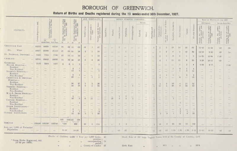 BOROUGH OF GREENWICH. Return of Births and Deaths registered during the 13 weeks ended 30th December, 1927. districts Census Population, 1921. Estimated Population at the middle of the Year. Births Registered during the 13 weeks ended 30th December, 1927. Deaths Registered during the 13 weeks ended 30th December, 1927. AGE MORTALITY. SEVEN ZYMOTIC DISEASES. Tuberculosis, (Pulmonary). All other Forms of Tuber culosis. Bronchitis, Pneumonia. Heart Disease. Cancer. All other Diseases. Rate of Mortality per 1,000 Under 1 year. Over 1 and under 5 Years. Persons aged 65 Years and upwards. Small-Pox. Measles Scarlet Fever. Diphtheria. Fevers All Causes. Seven Zymctics Whooping Cough. Typhoid. Other. Diarrhoea and Dysentery. During the corres ponding period year previous. During the 13 weeks ended 30th December, 1927. During the corres ponding period year previous. During the 13 weeks ended 30th December. 1927. for Death Rate for Birth Rate M. F. M. F. Greenwich East 44213 44604 44798 96 86 45 69 12 1 47 ... ... 1 ... ... ... ... 3 5 2 13 13 12 65 12.40 10.24 .53 .35 Do. West 26677 26996 27114 37 60 38 28 2 1 29 ... ... ... 1 ... ... ... ... 7 2 7 5 12 32 12.83 9.80 .29 .14 St. Nicholas, Deptford 7582 7764 7798 23 22 11 10 ... 1 10 ... ... ... ... ... ... ... ... 2 1 5 4 1 8 14.35 10.84 1.53 ... Charlton 18785 20603 20693 33 36 26 28 6 3 26 ... ... ... ... ... ... ... ... 2 1 11 11 6 23 9.28 10.51 .19 ... Kidbrooke 3193 3283 3297 4 6 5 3 ... ... 2 ... ... ... 1 ... ... ... ... ... ... ... 1 2 4 6.06 9 77 ... 1.22 Miller Hospital— Resident ... ... ... ... 2 7 ... 1 ... ... ... ... ... ... ... ... ... ... ... 1 3 1 4 ... ... ... ... Non-Resident ... ... ... ... 13 5 ... ... 2 ... ... ... ... ... ... ... ... ... ... ... 1 3 14 ... ... ... ... Seamen's Hospital— Resident ... ... ... ... 8 1 ... ... 1 ... ... ... ... ... ... ... ... 3 1 1 ... 2 2 ... ... ... ... Non-Resident ... ... ... ... 23 ... ... 1 1 ... ... ... ... ... ... ... ... 4 ... ... 6 ... 13 ... ... ... ... Greenwich &- Deptford ... ... ... ... 23 ... ... 1 1 ... ... ... ... ... ... ... ... 4 ... ... 6 ... 13 ... ... ... ... Hospital— Resident ... ... ... ... 36 27 3 3 26 ... ... ... ... ... ... ... ... 4 2 10 4 11 32 ... ... ... ... Non-Resident ... ... ... ... 58 38 5 1 35 ... ... ... ... 1 ... ... 1 10 2 20 6 14 42 ... ... ... ... Herbert Hospital— Resident ... ... ... ... ... ... ... ... ... ... ... ... ... ... ... ... ... ... ... ... ... ... ... ... ... ... Non-Resident ... ... ... ... ... ... ... ... ... ... ... ... ... ... ... ... ... ... ... ... ... ... ... ... ... ... ... M.A.B. Brook Hospital— Resident ... ... ... 2 ... ... ... ... ... ... 1 1 ... ... ... ... ... ... ... ... ... ... ... ... ... ... Non-Resident ... ... ... ... 16 8 6 11 ... ... 13 3 5 ... ... ... 1 ... ... 1 ... ... ... ... ... ... ... Cottage Hospital— Resident ... ... ... ... ... 1 ... ... ... ... ... ... ... ... ... ... ... ... ... ... 1 ... ... ... ... ... ... Non-Resident ... ... ... ... ... ... ... ... ... ... ... ... ... ... ... ... ... ... ... ... ... ... ... ... ... ... ... Other Institutions— Resident ... ... ... ... 2 ... ... ... 1 ... ... ... ... ... ... ... ... ... ... ... 1 ... 1 ... ... ... ... Non-Resident ... ... ... ... 2 1 ... ... 2 ... ... ... ... ... ... ... ... ... ... ... 2 1 ... ... ... ... ... Outside Institutions ... ... ... 25 25 2 1 20 ... ... ... 1 ... ... ... ... 2 2 1 7 8 29 ... ... ... ... 193 210 125 138 Borough 100450 103250 103700 *403 263 20 6 114 ... ... 1 2 ... ... ... 3 16 6 36 34 33 132 ... ... ... ... Rate per 1,000 of Estimated Population ... ... ... 15.59 10.20 ... ... ... ... ... 03 07 ... ... ... .1 62 •22 1.9 1.32 1.36 5.12 11.83 10.19 .46 .22 Deaths of Children under 1 Year per 1,000 births, 49 * Gross Births Registered. 445 previous } (17 22 per 1000).    corresponding} 74 „ „ „ County of London 57 Death Rate of 107 large English Towns, 11.9 of the County of London, 11.7 Birth Rate „ „ 161 „ „ ,, 15.2,