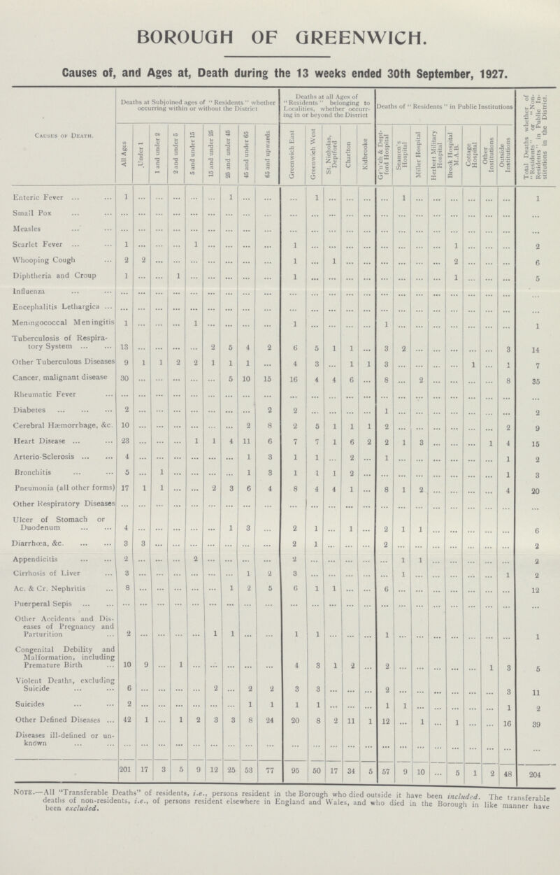 BOROUGH OF GREENWICH. Causes of, and Ages at, Death during the 13 weeks ended 30th September, 1927. Causes of Death. Deaths at Subjoined ages of Residents whether occurring within or without the District Deaths at all Ages of Residents belonging to Localities, whether occurr ing in or beyond the District Deaths of Residents in Public Institutions Total Deaths whether of Residents or Non Residents in Public In stitutions in the District. All Ages .Under 1 1 and under 2 2 and under 5 5 and under 15 15 and under 25 25 and under 45 45 and under 65 65 and upwards Greenwich East Greenwich West St. Nicholas, Deptford Charlton Kidbrooke Gr'n'ch & Dept ford Hospital Seamen's Hospital Miller Hospital Herbert Military Hospital Brook Hospital M.A.B. Cottage Hospital Other Institutions Outside Institutions Enteric Fever 1 ... ... ... ... ... 1 ... ... ... 1 ... ... ... ... 1 ... ... ... ... ... ... 1 Small Pox ... ... ... ... ... ... ... ... ... ... ... ... ... ... ... ... ... ... ... ... ... ... ... Measles ... ... ... ... ... ... ... ... ... ... ... ... ... ... ... ... ... ... ... ... ... ... ... Scarlet Fever 1 ... ... ... 1 ... ... ... ... 1 ... ... ... ... ... ... ... ... 1 ... ... ... 2 Whooping Cough 2 2 ... ... ... ... ... ... ... 1 ... 1 ... ... ... ... ... ... 2 ... ... ... 6 Diphtheria and Croup 1 ... ... 1 ... ... ... ... ... 1 ... ... ... ... ... ... ... ... 1 ... ... ... 5 Influenza ... ... ... ... ... ... ... ... ... ... ... ... ... ... ... ... ...... ... ... ... ... ... ... Encephalitis Lethargica ... ... ... ... ... ... ... ... ... ... ... ... ... ... ... ... ... ... ... ... ... ... ... Meningococcal Meningitis 1 ... ... ... 1 ... ... ... ... 1 ... ... ... ... 1 ... ... ... ... ... ... ... 1 Tuberculosis of Respira tory System 13 ... ... ... ... 2 5 4 2 6 5 1 1 ... 3 2 ... ... ... ... ... 3 14 Other Tuberculous Diseases 9 1 1 2 2 1 1 1 ... 4 3 ... 1 1 3 ... ... ... ... 1 ... 1 7 Cancer, malignant disease 30 ... ... ... ... ... 5 10 15 16 4 4 6 ... 8 ... 2 ... ... ... ... 8 35 Rheumatic Fever ... ... ... ... ... ... ... ... ... ... ... ... ... ... ... ... ... ... ... ... ... ... ... Diabetes 2 ... ... ... ... ... ... ... 2 2 ... ... ... ... 1 ... ... ... ... ... ... ... 2 Cerebral Haemorrhage, &c. 10 ... ... ... ... ... ... 2 8 2 5 1 1 1 2 ... ... ... ... ... ... 2 9 Heart Disease 23 ... ... ... 1 1 4 11 6 7 7 1 6 2 2 1 3 ... ... ... 1 4 15 Arterio-Sclerosis 4 ... ... ... ... ... ... 1 3 1 1 ... 2 ... 1 ... ... ... ... ... ... 1 2 Bronchitis 5 ... 1 ... ... ... ... 1 3 1 1 1 2 ... ... ... ... ... ... ... ... 1 3 Pneumonia (all other forms) 17 1 1 ... ... 2 3 6 4 8 4 4 1 ... 8 1 2 ... ... ... ... 4 20 Other Respiratory Diseases ... ... ... ... ... ... ... ... ... ... ... ... ... ... ... ... ... ... ... ... ... ... ... Ulcer of Stomach or Duodenum 4 ... ... ... ... ... 1 3 ... 2 1 ... 1 ... 2 1 1 ... ... ... ... ... 6 Diarrhoea, &c 3 3 ... ... ... ... ... ... ... 2 1 ... ... ... 2 ... ... ... ... ... ... ... 2 Appendicitis 2 ... ... ... 2 ... ... ... ... 2 ... ... ... ... ... 1 1 ... ... ... ... ... 2 Cirrhosis of Liver 3 ... ... ... ... ... ... 1 2 3 ... ... ... ... ... 1 ... ... ... ... ... 1 2 Ac. & Cr. Nephritis 8 ... ... ... ... ... 1 2 5 6 1 1 ... ... 6 ... ... ... ... ... ... ... 12 Puerperal Sepis ... ... ... ... ... ... ... ... ... ... ... ... ... ... ... ... ... ... ... ... ... ... ... Other Accidents and Dis eases of Pregnancy and Parturition 2 ... ... ... ... 1 1 ... ... 1 1 ... ... ... 1 ... ... ... ... ... ... ... 1 Congenital Debility and Malformation, including Premature Birth 10 9 ... 1 ... ... ... ... ... 4 3 1 2 ... 2 ... ... ... ... ... 1 3 5 Violent Deaths, excluding Suicide 6 ... ... ... ... 2 ... 2 2 3 3 ... ... ... 2 ... ... ... ... ... ... 3 11 Suicides 2 ... ... ... ... ... ... 1 1 1 1 ... ... ... 1 1 ... ... ... ... ... 1 2 Other Defined Diseases. 42 1 ... 1 2 3 3 8 24 20 8 2 11 1 12 ... 1 ... 1 ... ... 16 39 Diseases ill-defined or un known ... ... ... ... ... ... ... ... ... ... ... ... ... ... ... ... ... ... ... ... ... ... ... 201 17 3 5 9 12 25 53 77 95 50 17 34 5 57 9 10 ... 5 1 2 48 204 Note.—All Transferable Deaths of residents, i.e., persons resident in the Borough who died outside it have been included The transferable deaths of non-residents, i.e., person resident elsewhere in England and Wales, and who died in the Borough in like manner have been excluded.