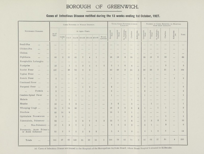 BOROUGH OF GREENWICH. Cases of Infectious Disease notified during the 13 weeks ending 1st October, 1927. Notifiable Diseases. Cases Notified in Whole District. Total Cases Notified in each Locality. Number of Cases Removed to Hospital from each Locality. At all Ages. At Ages— Years. Greenwich East Greenwich West St. Nicholas, Deptford. Charlton. Kidbrooke. (h) Greenwich East Greenwich West St. Nicholas, Deptford. Charlton. Kidbrooke. (h) Total. Under 1 1 to 5 5 to IS 15 to 25 25 to 45 45 to 65 65 and upwards Small-Pox ... ... ... ... ... ... ... ... ... ... .. ... ... ... ... ... ... ... ... Chicken-Pox ... ... ... ... ... ... ... ... ... ... ... ... ... ... ... ... ... ... ... Cholera ... ... ... ... ... ... ... ... ... ... ... ... ... ... ... ... ... ... ... Diphtheria 66 2 11 41 7 4 1 ... 26 19 8 13 ... 25 19 8 13 ... 65 Encephalitis Lethargica ... ... ... ... ... ... ... ... ... ... ... ... ... ... ... ... ... ... ... Erysipelas 16 ... 1 1 3 4 5 ... 3 1 8 4 ... ... ... ... 3 ... 3 Scarlet Fever 107 ... 26 70 8 3 ... ... 42 38 3 21 3 39 38 3 21 3 104 Typhus Fever ... ... ... ... ... ... ... ... ... ... ... ... ... ... ... ... ... ... ... Enteric Fever 2 ... ... 1 1 ... ... ... 1 ... ... ... 1 1 ... ... ... 1 2 Continued Fever ... ... ... ... ... ... ... ... ... ... ... ... ... ... ... ... ... ... ... Puerperal Fever 3 ... ... ... 1 2 ... ... 3 ... ... ... ... 3 ... ... ... ... 3 ,, Pyrexia 3 ... ... ... ... 3 ... ... 3 ... ... ... ... 2 ... ... ... ... 2 Cerebro-Spinal Fever 1 ... ... 1 ... ... ... ... 1 ... ... ... ... 1 ... ... ... ... 1 Malaria 1 ... 1 ... ... ... ... ... ... ... ... 1 ... ... ... ... ... ... ... Measles 10 ... 5 5 ... ... ... ... 3 2 ... 5 ... ... 1 ... ... ... 1 Whooping Cough 35 5 14 16 ... ... ... ... 16 2 9 6 2 1 ... ... 1 ... 3 Diarrhœa 23 14 9 ... ... ... ... ... 18 1 3 1 ... 1 ... ... ... ... 1 Ophthalmia Neonatorum 3 3 ... ... ... ... ... ... ... ... ... 3 ... ... ... ... 1 ... 1 Tuberculosis, Pulmonary 32 ... ... 5 9 7 8 3 15 7 4 6 ... 2 2 2 4 ... 10 „ Non-Pulmonary 17 1 5 7 3 1 ... ... 8 4 2 3 ... 5 1 ... 2 ... 8 Pneumonia, Acute Primary, or Acute Influenzal 22 2 8 2 3 5 2 ... 5 4 5 8 ... 2 1 3 6 ... 12 Totals 341 27 80 149 35 29 16 5 144 78 42 71 6 82 62 17 51 4 216 (h) Cases of Infectious Disease are treated in the Hospitals of the Metropolitan Asylums Board, whose Brook Hospital is situated in Kidbrooke.