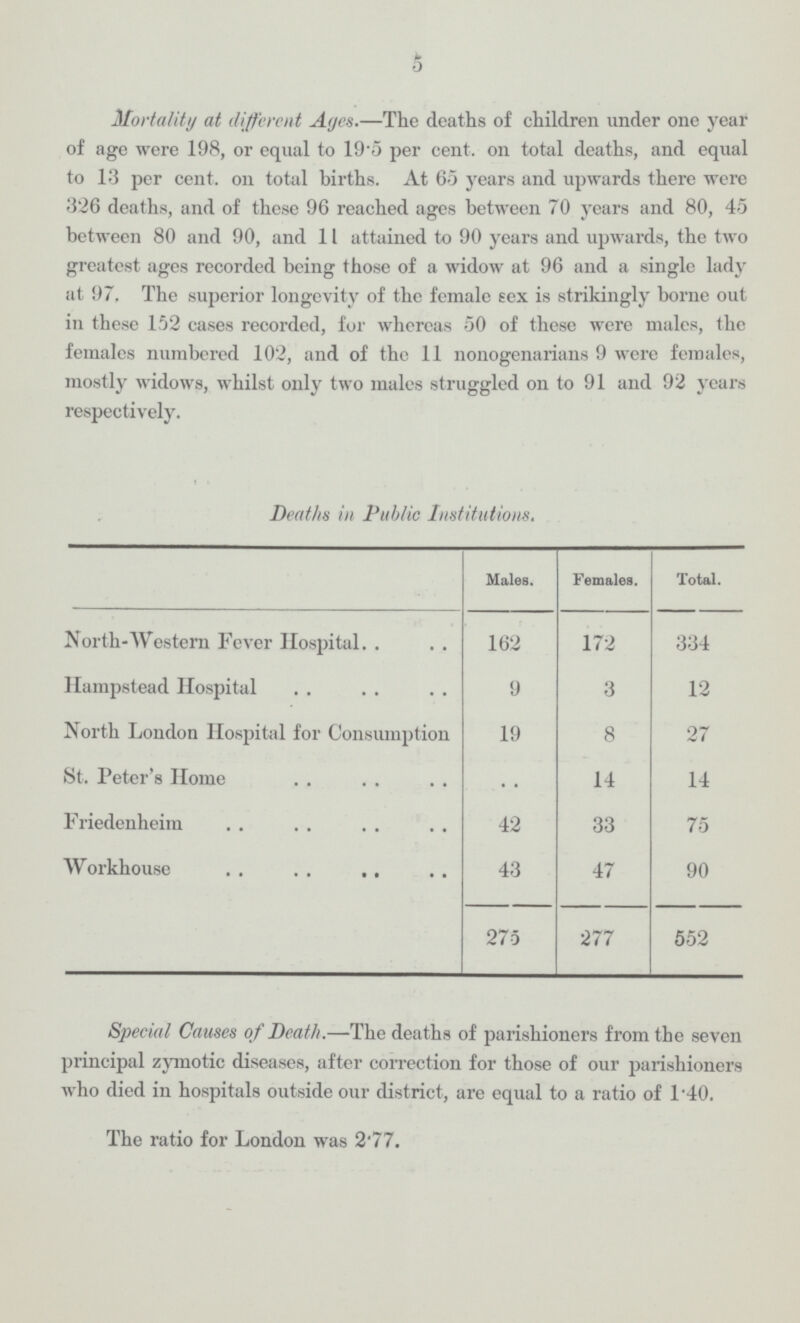 5 Mortality at different Ages.—The deaths of children under one year of age were 198, or equal to 19.5 per cent. on total deaths, and equal to 13 per cent. on total births. At 65 years and upwards there were 326 deaths, and of these 96 reached ages between 70 years and 80, 45 between 80 and 90, and 11 attained to 90 years and upwards, the two greatest ages recorded being those of a widow at 96 and a single lady at 97. The superior longevity of the female sex is strikingly borne out in these 152 cases recorded, for whereas 50 of these were males, the females numbered 102, and of the 11 nonogenarians 9 were females, mostly widows, whilst only two males struggled on to 91 and 92 years respectively. Deaths in Public Institutions. Males. Females. Total. North-Western Fever Hospital 162 172 334 Hampstead Hospital 9 3 12 North London Hospital for Consumption 19 8 27 St. Peter's Home .. 14 14 Friedenheim 42 33 75 Workhouse 43 47 90 275 277 552 Special Causes of Death.—The deaths of parishioners from the seven principal zymotic diseases, after correction for those of our parishioners who died in hospitals outside our district, are equal to a ratio of 1.40. The ratio for London was 2·77.