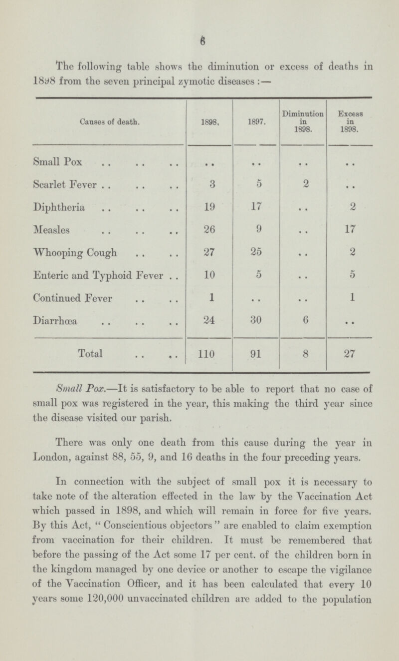 6 The following table shows the diminution or excess of deaths in 1898 from the seven principal zymotic diseases:— Causes of death. 1898. 1897. Diminution in 1898. Excess in 1898. Small Pox .. .. .. .. Scarlet Fever 3 5 2 .. Diphtheria 19 17 .. 2 Measles 26 9 .. 17 Whooping Cough 27 25 .. 2 Enteric and Typhoid Fever 10 5 .. 5 Continued Fever 1 5 .. 1 Diarrhæa 24 30 6 .. Total 110 91 8 27 Small Pox.—It is satisfactory to be able to report that no case of small pox was registered in the year, this making the third year since the disease visited our parish. There was only one death from this cause during the year in London, against 88, 55, 9, and 16 deaths in the four preceding years. In connection with the subject of small pox it is necessary to take note of the alteration effected in the law by the Vaccination Act which passed in 1898, and which will remain in force for five years. By this Act, Conscientious objectors are enabled to claim exemption from vaccination for their children. It must be remembered that before the passing of the Act some 17 per cent. of the children born in the kingdom managed by one device or another to escape the vigilance of the Yaccination Officer, and it has been calculated that every 10 years some 120,000 unvaccinated children arc added to the population