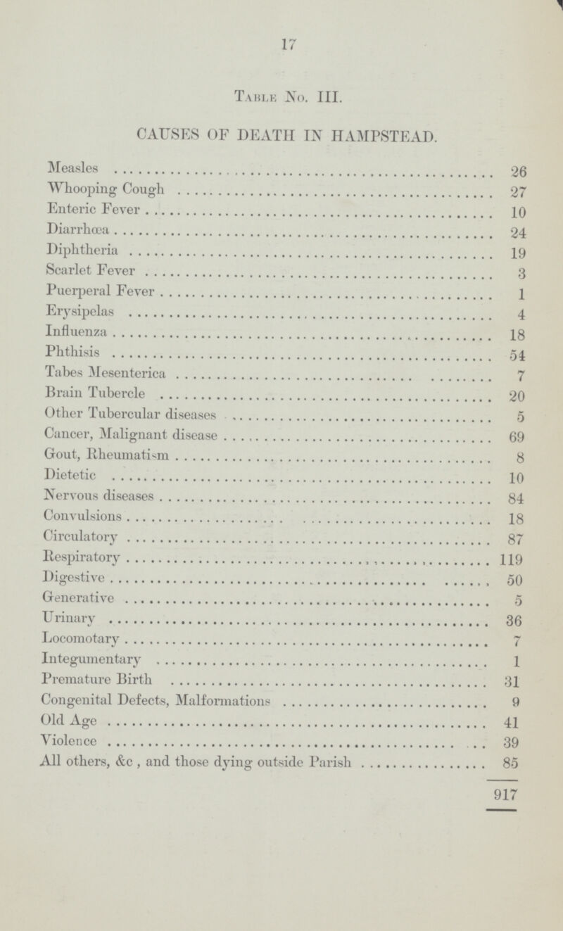 17 Table No. III CAUSES OF DEATH IN HAMPSTEAD. Measles 26 Whooping Cough 27 Enteric Fever 10 Diarrhœa 24 Diphtheria 19 Scarlet Fever 3 Puerperal Fever 1 Erysipelas 4 Influenza 18 Phthisis 54 Tabes Mesenterica 7 Brain Tubercle 20 Other Tubercular diseases 5 Cancer, Malignant disease 69 Gout, Rheumatism 8 Dietetic 10 Nervous diseases 84 Convulsions 18 Circulatory 87 Respiratory 119 Digestive 50 Generative 5 Urinary 36 Locomotary 7 Integumentary 1 Premature Birth 31 Congenital Defects, Malformations 9 Old Age 41 Violence 39 All others, &c , and those dying outside Parish 85 917