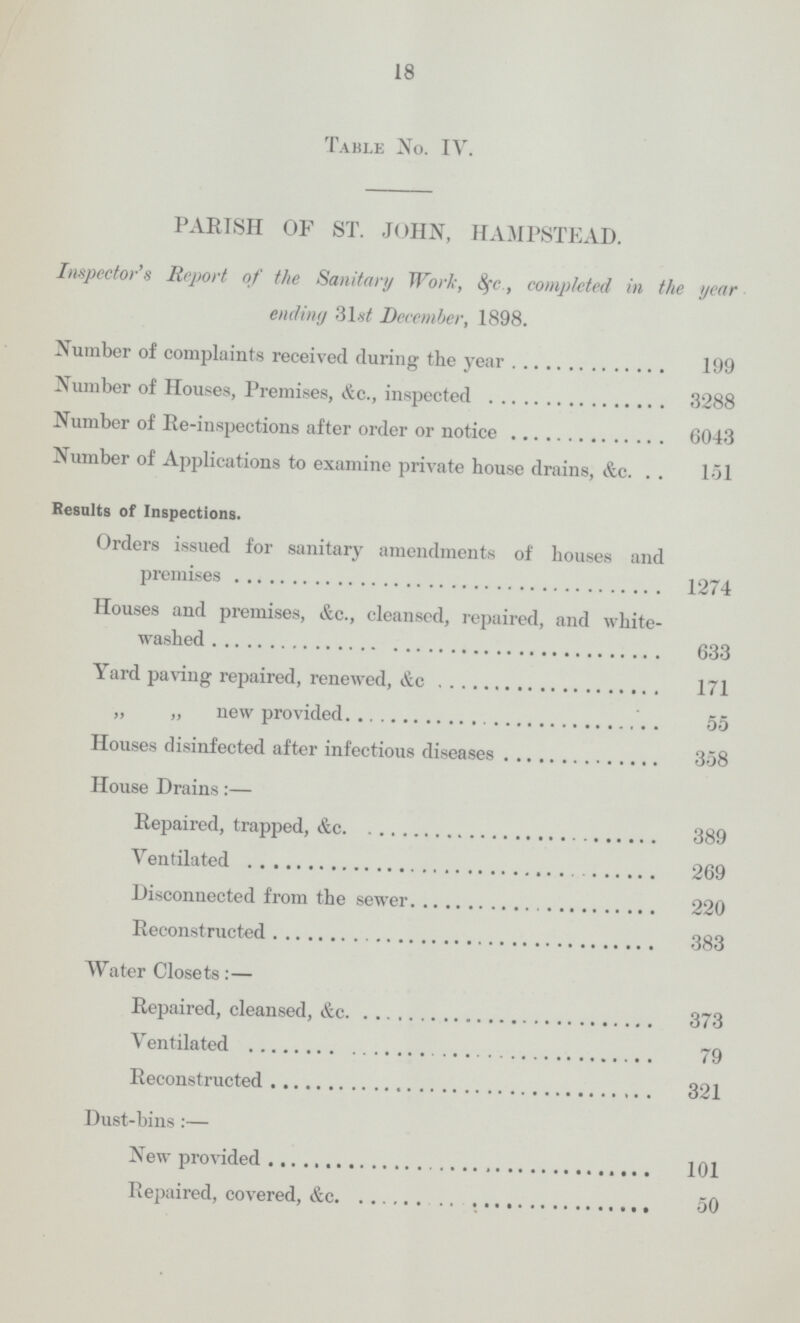 18 Table No. IV. PARISH OF ST. JOHN, HAMPSTEAD. Inspector's Report of the Sanitary Work, &c., completed in the year ending 31 at December, 1898. Number of complaints received during the year 199 Number of Houses, Premises, &c., inspected 3288 Number of Re-inspections after order or notice 6043 Number of Applications to examine private house drains, &c. 151 Results of Inspections. Orders issued for sanitary amendments of houses and premises 1274 Houses and premises, &c., cleansed, repaired, and white washed 633 Yard paving repaired, renewed, &c 171 „ „ new provided 55 Houses disinfected after infectious diseases 358 House Drains:— Repaired, trapped, &c. 389 Ventilated 269 Disconnected from the sewer 220 Reconstructed 383 Water Closets:— Repaired, cleansed, &c. 373 Ventilated 79 Reconstructed 321 Dust-bins:— New provided 101 Repaired, covered, &c 50