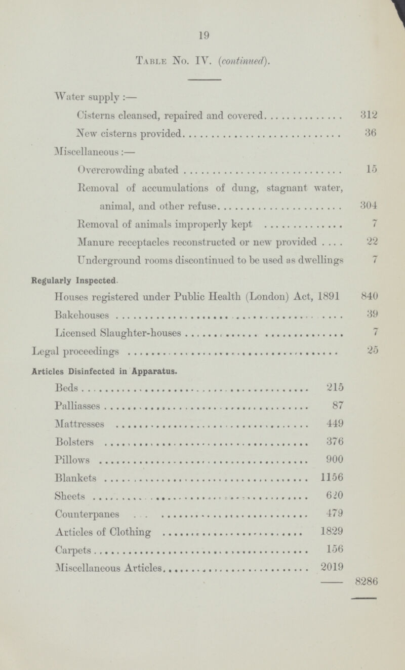 19 Table No. IV. (continued). Water supply:— Cisterns cleansed, repaired and covered 312 New cisterns provided 36 Miscellaneous:— Overcrowding abated 15 Removal of accumulations of dung, stagnant water, animal, and other refuse 304 Removal of animals improperly kept 7 Manure receptacles reconstructed or new provided 22 Underground rooms discontinued to be used as dwellings 7 Regularly Inspected. Houses registered under Public Health (London) Act, 1891 840 Bakehouses 39 Licensed Slaughter-houses 7 Legal proceedings 25 Articles Disinfected in Apparatus. Beds 215 8286 Palliasses 87 Mattresses 449 Bolsters 376 Pillows 900 Blankets 1156 Sheets 620 Counterpanes 479 Articles of Clothing 1829 Carpets 156 Miscellaneous Articles 2019 -