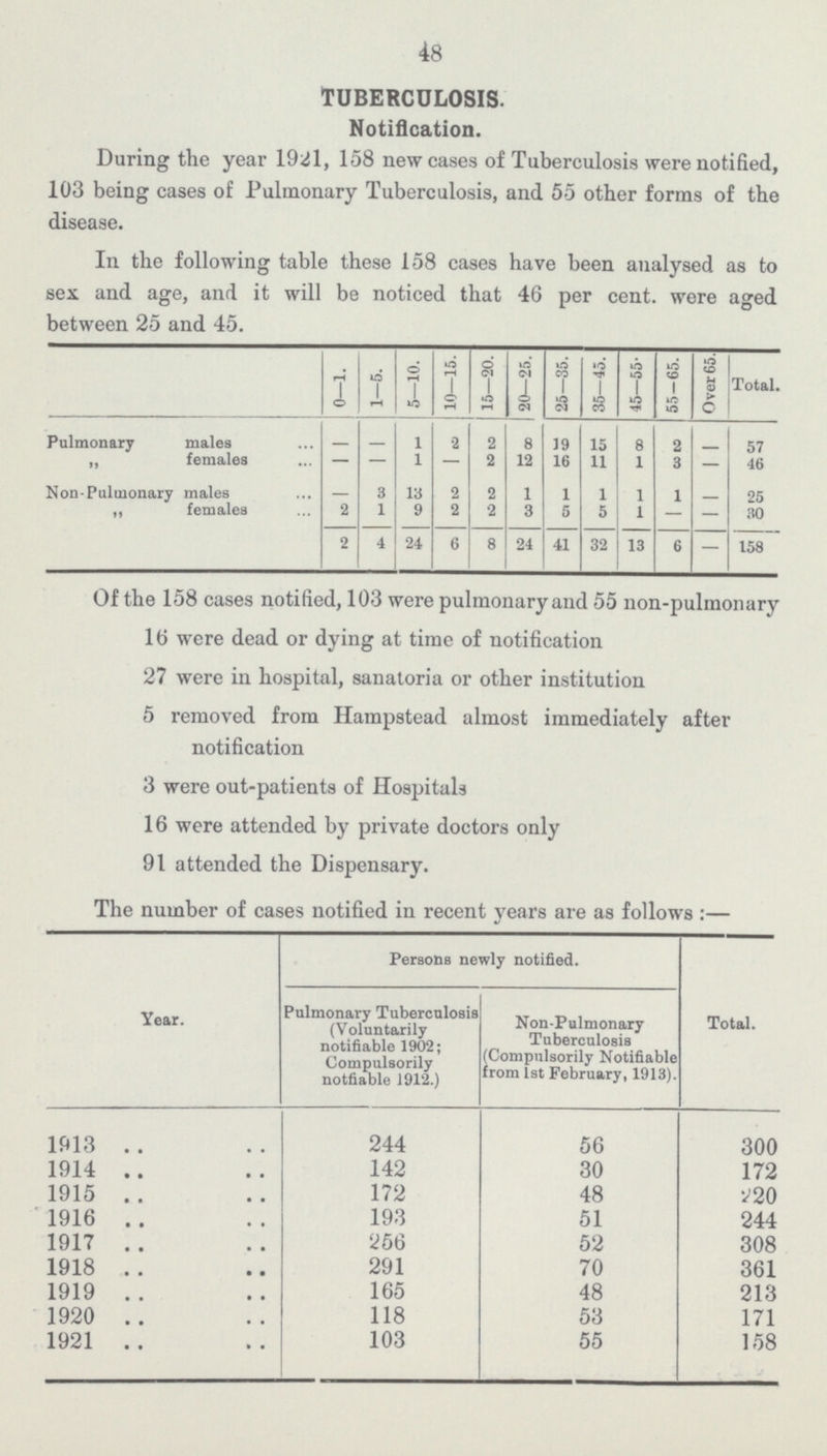 48 TUBERCULOSIS. Notification. During the year 1921, 158 new cases of Tuberculosis were notified, 103 being cases of Pulmonary Tuberculosis, and 55 other forms of the disease. In the following table these 158 cases have been analysed as to sex and age, and it will be noticed that 46 per cent. were aged between 25 and 45. 0—1. 1—5. 5—10. 10—15. 15—20. 20—25. 25—35. 35—45. 45-55- 55-65. Over 65. Total. Pulmonary males 1 2 2 8 19 15 8 2 — 57 „ females — — 1 — 2 12 16 11 1 3 — 46 Non-Pulmonary males — 3 l3 2 2 1 1 1 1 1 25 ,, females 2 1 9 2 2 3 5 5 1 — — 30 2 4 24 6 8 24 41 32 13 6 — 158 Of the 158 cases notified, 103 were pulmonary and 55 non-pulmonary 16 were dead or dying at time of notification 27 were in hospital, sanatoria or other institution 5 removed from Hampstead almost immediately after notification 3 were out-patients of Hospitals 16 were attended by private doctors only 91 attended the Dispensary. The number of cases notified in recent years are as follows :— Year. Persons newly notified. Total. Pulmonary Tuberculosis (Voluntarily notifiable 1902; Compulsorily notfiable 1912.) Non-Pulmonary Tuberculosia (Compulsorily Notifiable from 1st February, 1913). 1913 244 56 300 1914 142 30 172 1915 172 48 220 1916 193 51 244 1917 256 52 308 1918 291 70 361 1919 165 48 213 1920 118 53 171 1921 103 55 158