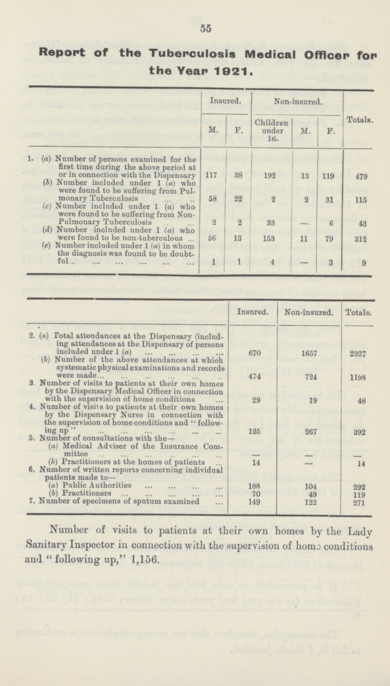 55 Report of the Tuberculosis Medical Officer for the Year 1021. Insured. Non-insured. Totals. M. F. Children under 16. M. F. 1. (a) Number of persona examined for the first time during the above period at or in connection with the Dispensary 117 38 192 13 119 479 (6) Number included under 1 (a) who were found to be suffering from Pul monary Tuberculosis 58 22 2 2 31 115 (c) Number included under 1 (a) who were found to be suffering from Non Pulmonary Tuberculosis 2 2 33 - 6 43 (d) Number included under 1 (a) who were found to be non-tuberculous 56 13 153 11 79 312 (e) Number included under 1 (a) in whom the diagnosis was found to be doubt ful 1 1 4 - 3 9 Insured. Non-insured. Totals. 2. (a) Total attendances at the Dispensary (includ ing attendances at the Dispensary of persons included under 1 (a) 670 1657 2327 (b) Number of the above attendances at which systematic physical examinations and records were made 474 724 1198 3. Number of visits to patients at their own homes by the Dispensary Medical Officer in connection with the supervision of home conditions 29 19 48 4. Number of visits to patients at their own homes by the Dispensary Nurse in connection with the supervision of home conditions and follow ing up 125 267 392 5. Number of consultations with the— (a) Medical Adviser of the Insurance Com mittee - - - (b) Practitioners at the homes of patients 14 — 14 6. Number of written reports concerning individual patients made to— (a) Public Authorities 188 104 292 (b) Practitioners 70 49 119 7. Number of specimens of sputum examined 149 122 271 Number of visits to patients at their own homes by the Lady Sanitary Inspector in connection with the supervision of homo conditions and following up, 1,156.
