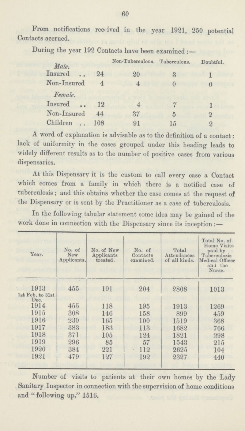 60 From notifications received in the year 1921, 2-50 potential Contacts accrued. During the year 192 Contacts have been examined:— Non-Tuberculous. Tuberculous. Doubtful. Male. Insured 24 20 3 1 Non-Insured 4 4 0 0 Female. Insured 12 4 7 1 Non-Insured 44 37 5 2 Children 108 91 15 2 A word of explanation is advisable as to the definition of a contact: lack of uniformity in the cases grouped under this heading leads to widely different results as to the number of positive cases from various dispensaries. At this Dispensary it is the custom to call every case a Contact which comes from a family in which there is a notified case of tuberculosis; and this obtains whether the case comes at the request of the Dispensary or is sent by the Practitioner as a case of tuberculosis. In the following tabular statement some idea may be gained of the work done in connection with the Dispensary since its inception:— Year. No. of New Applicants. No. of New Applicants treated. No. of Contacts examined. Total Attendances of all kinds. Total No. of Home Visits paid by Tuberculosis Medical Officer and the Nurse. 1913 455 191 204 2808 1013 1st Feb. to 31st Dec. 1914 455 118 195 1913 1269 1915 308 146 158 899 459 1916 230 165 100 1519 368 1917 383 183 113 1682 766 1918 371 105 124 1821 298 1919 296 85 57 1543 215 1920 384 221 112 2625 104 1921 479 127 192 2327 440 Number of visits to patients at their own homes by the Lady Sanitary Inspector in connection with the supervision of home conditions and following up, 1516.