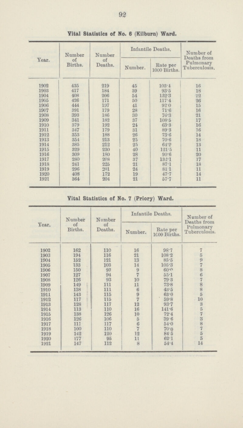 92 Vital Statistics of No. 6 (Kilburn) Ward. Year. Number of Births. Number of Deaths. Infantile Deaths. Number of Deaths from Pulmonary Tuberculosis. Number. Rate per 1000 Births. 1902 435 219 45 103.4 16 1903 417 184 39 93.5 18 1904 408 206 54 132.3 22 1905 426 171 50 117.4 26 1906 444 197 41 92.0 15 1907 391 179 28 71.6 16 1908 393 186 30 76.3 21 1909 341 182 37 108.5 17 1910 379 192 24 63.3 16 1911 347 179 31 89.3 16 1912 353 188 26 73.6 14 1913 354 213 25 70.6 18 1914 385 212 25 64.2 13 1915 329 230 40 121.5 11 1916 309 180 28 90.6 20 1917 280 208 37 132.1 17 1918 241 225 21 87.1 18 1919 296 201 24 81.1 11 1920 408 172 19 47.7 14 1921 364 204 21 57.7 11 Vital Statistics of No. 7 (Priory) Ward. Year. Number of Births. Number of Deaths. Infantile Deaths. N umber of Deaths from Pulmonary Tuberculosis. Number. Rate per 1000 Births. 1902 162 110 16 98.7 7 1903 194 116 21 108.2 5 1904 152 121 13 85.5 9 1905 133 103 14 105.3 7 1906 150 93 9 60.0 8 1907 127 94 7 55.1 6 1908 126 93 10 79.3 7 1909 149 111 11 73.8 8 1910 138 111 6 43.5 8 1911 143 115 9 63.0 5 1912 117 115 7 59.8 10 1913 128 117 12 93.7 3 1914 113 110 16 141.6 5 1915 138 126 10 72.4 7 1916 126 106 5 39.6 3 1917 111 117 6 54.0 8 1918 100 110 7 70.0 7 1919 142 120 12 84.5 5 1920 177 95 11 62.1 5 1921 147 112 8 54.4 14