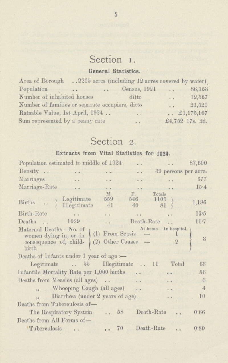 5 Section 1. General Statistics. Area of Borough . .2265 acres (including 12 acres covered by water). Population Census, 1921 86,153 Number of inhabited houses ditto 12,557 Number of families or separate occupiers, ditto 21,520 Rateable Value, 1st April, 1924 £1,175,167 Sum represented by a penny rate £4,752 17s. 2d. Section 2. Extracts from Yital Statistics for 1924. Population estimated to middle of 1924 87,600 Density 39 persons per acre. Marriages 677 Marriage-Rate 15.4 M. F. Totals Birth Legitimate 559 546 1105 1,186 Illegitimate 41 40 81 Birth-Rate 13.5 Deaths 1029 Death-Rate 11.7 Maternal Deaths No. of women dying in, or in consequence of, child birth At home In hospital. (1) From Sepsis 1 (2) Other Causes 2 3 Deaths of Infants under 1 year of age:— Legitimate 55 Illegitimate 11 Total 66 Infantile Mortality Rate per 1,000 births 56 Deaths from Measles (all ages) 6 „ Whooping Cough (all ages) 4 „ Diarrhoea (under 2 years of age) 10 Deaths from Tuberculosis of— The Respiratory System 58 Death-Rate 0.66 Deaths from All Forms of— Tuberculosis 70 Death-Rate 0.80