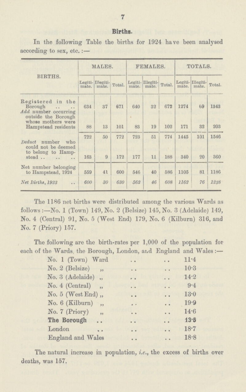 7 Births. In the following Table the births for 1924 have been analysed according to sex, etc.:— BIRTHS. MALES. FEMALES. TOTALS. Legiti mate. Illegiti mate. Total. Legiti mate. Illegiti mate. Total. Legiti mate. Illegiti mate. Total. Registered in the Borough 634 37 671 640 32 672 1274 69 1343 Add number occurring outside the Borough whose mothers were Hampstead residents 88 13 101 83 19 102 171 32 203 722 50 772 723 51 774 1445 101 1546 Deduct number who could not be deemed to belong to Hamp stead 163 9 172 177 11 188 340 20 360 Net number belonging to Hampstead, 1924 559 41 600 546 40 586 1105 81 1186 Net Births, 1923 600 30 630 562 46 608 1162 76 1238 The 1186 net births were distributed among the various Wards as follows:—No. 1 (Town) 149, No. 2 (Belsize) 145, No. 3 (Adelaide) 149, No. 4 (Central) 91, No. 5 (West End) 179, No. 6 (Kilburn) 316, and No. 7 (Priory) 157. The following are the birth-rates per 1,000 of the population for each of the Wards, the Borough, London, and England and Wales:— No. 1 (Town) Ward 11.4 No. 2 (Belsize) „ 10.3 No. 3 (Adelaide) „ 14.2 No. 4 (Central) „ 9.4 No. 5 (WestEnd) „ 13.0 No. 6 (Kilburn) „ 19.9 No. 7 (Priory) „ 14.6 The Borough 13.5 London 18.7 England and Wales 18.8 The natural increase in population, i.e., the excess of births over deaths, was 157.