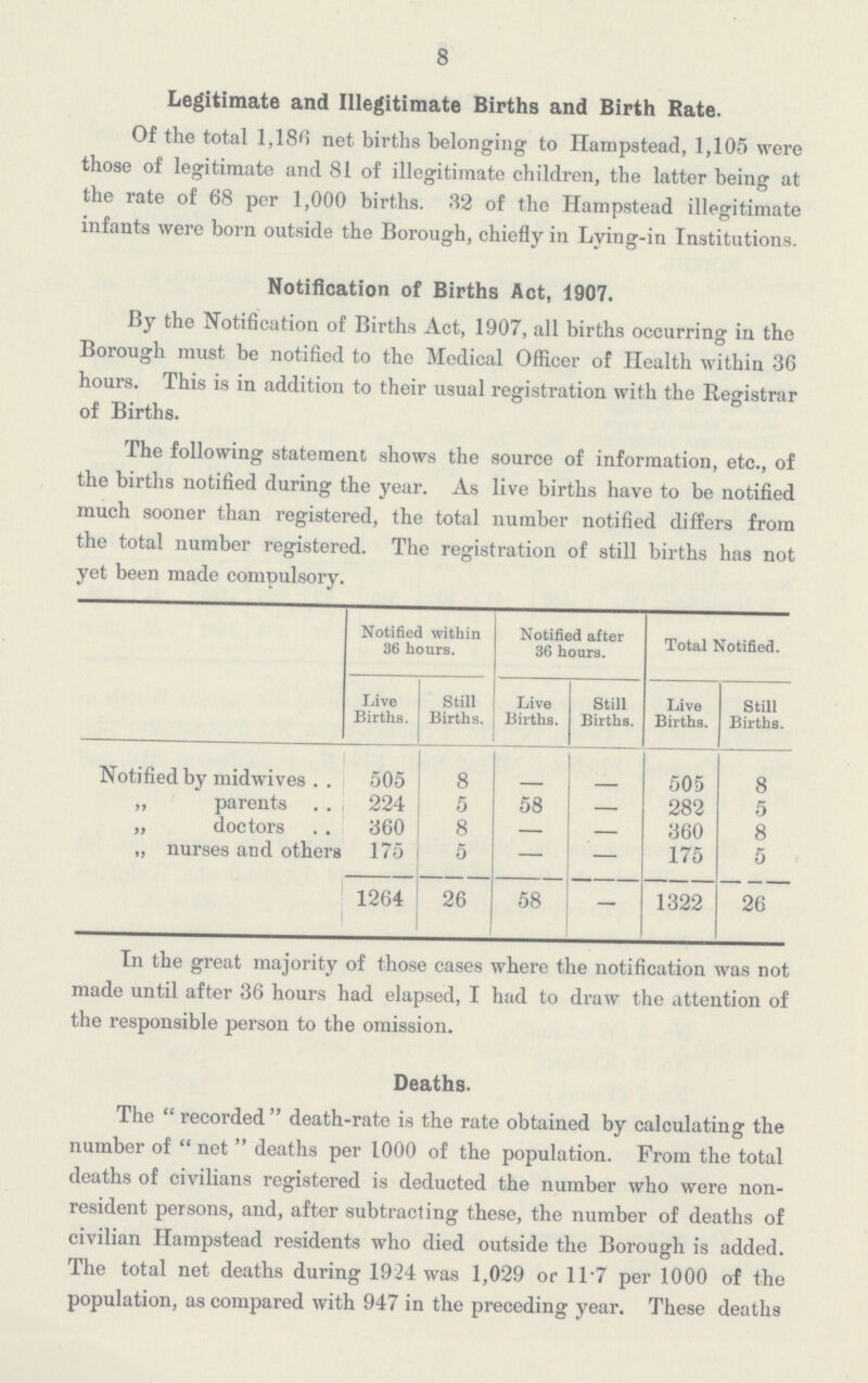 8 Legitimate and Illegitimate Births and Birth Rate. Of the total 1,186 net births belonging to Hampstead, 1,105 were those of legitimate and 81 of illegitimate children, the latter being at the rate of 68 per 1,000 births. 32 of the Hampstead illegitimate infants were born outside the Borough, chiefly in Lying-in Institutions. Notification of Births Act, 1907. By the Notification of Births Act, 1907, all births occurring in the Borough must be notified to the Medical Officer of Health within 36 hours. This is in addition to their usual registration with the Registrar of Births. The following statement, shows the source of information, etc., of the births notified during the year. As live births have to be notified much sooner than registered, the total number notified differs from the total number registered. The registration of still births has not yet been made compulsory. Notified within 36 hours. Notified after 36 hours. Total Notified. Live Births. Still Births. Live Births. Still Births. Live Births. Still Births. Notified by midwives 505 8 — — 505 8 „ parents 224 5 58 — 282 5 „ doctors 360 8 — — 360 8 „ nurses and others 175 5 — — 175 5 1264 26 58 — 1322 26 In the great majority of those cases where the notification was not made until after 36 hours had elapsed, I had to draw the attention of the responsible person to the omission. Deaths. The recorded death-rate is the rate obtained by calculating the number of net deaths per 1000 of the population. From the total deaths of civilians registered is deducted the number who were non resident persons, and, after subtracting these, the number of deaths of civilian Hampstead residents who died outside the Borough is added. The total net deaths during 1924 was 1,029 or 11.7 per 1000 of the population, as compared with 947 in the preceding year. These deaths