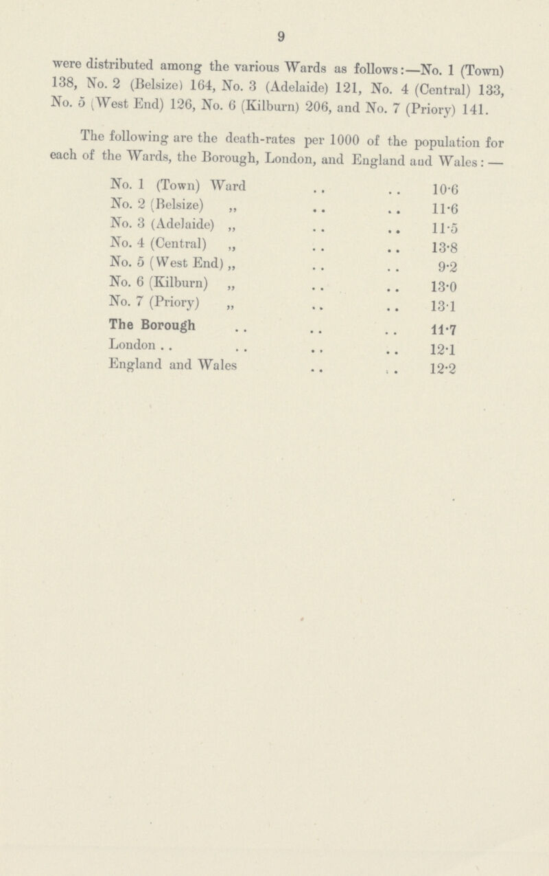 9 were distributed among the various Wards as follows:—No. 1 (Town) 138, No. 2 (Belsize) 164, No. 3 (Adelaide) 121, No. 4 (Central) 133, No. 5 (West End) 126, No. 6 (Kilburn) 206, and No. 7 (Priory) 141. The following are the death-rates per 1000 of the population for each of the Wards, the Borough, London, and England and Wales:— No. 1 (Town) Ward 10.6 No. 2 (Belsize) „ 11.6 No. 3 (Adelaide) „ 11.5 No. 4 (Central) „ 13.8 No. 5 (West End) „ 9.2 No. 6 (Kilburn) „ 13.0 No. 7 (Priory) „ 13.1 The Borough 11.7 London 12.1 England and Wales 12.2