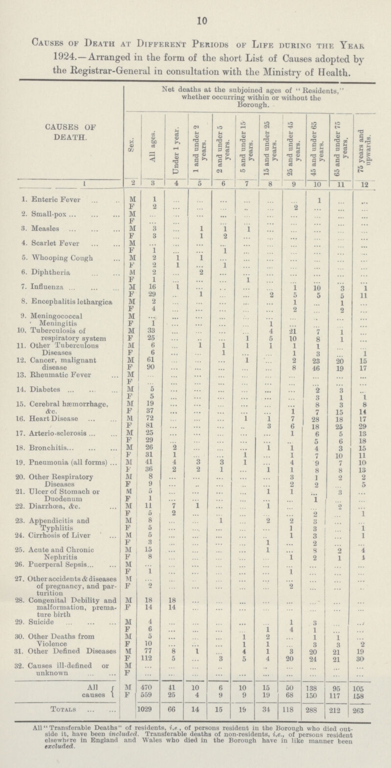 10 Causes of Death at Different Periods of Life during the Year 1924.—Arranged in the form of the short List of Causes adopted by the Registrar-General in consultation with the Ministry of Health. CAUSES OF DEATH. Net deaths at the subjoined ages of Residents, whether occurring within or without the Borough. Sex. All ages. Under 1 year. 1 and under 2 years. 2 and under 5 years. 5 and under 15 years. 15 and under 25 years. 25 and under 45 years. 45 and under 65 years. 65 and under 75 years. 75 years and upwards. 1 2 3 4 5 6 7 8 9 10 11 12 1. Enteric Fever M 1 ... ... ... ... ... ... 1 ... ... F 2 ... ... ... ... ... 2 ... ... ... 2. Small-pox M ... ... ... ... ... ... ... ... ... ... F ... ... ... ... ... ... ... ... ... ... 3. Measles M 3 ... 1 1 1 ... ... ... ... ... F 3 ... 1 2 ... ... ... ... ... ... 4. Scarlet Fever M ... ... ... ... ... ... ... ... ... ... F l ... ... 1 ... ... ... ... ... ... 5. Whooping Cough M 2 1 1 ... ... ... ... ... ... ... F 2 1 ... 1 ... ... ... ... ... ... 6. Diphtheria M 2 ... 2 ... ... ... ... ... ... ... F 1 ... ... ... 1 ... ... ... ... ... 7. Influenza M 16 1 ... ... ... ... 1 10 3 1 F 29 ... 1 ... ... 2 5 5 5 11 8. Encephalitis lethargica M 2 ... ... ... ... ... 1 ... 1 ... F 4 ... ... ... ... ... 2 ... 2 ... 9. Meningococcal Meningitis M ... ... ... ... ... ... ... ... ... ... F 1 ... ... ... ... 1 ... ... ... ... 10, Tuberculosis of respiratory system M 33 ... ... ... ... 4 21 7 1 ... F 25 ... ... ... 1 5 10 8 1 ... 11. Other Tuberculous Diseases M 6 ... 1 1 l 1 1 1 ... ... F 6 ... ... l ... ... 1 3 ... 1 12. Cancer, malignant disease M 61 ... ... ... 1 ... 2 23 20 15 F 90 ... ... ... ... ... 8 46 19 17 13. Rheumatic Fever M ... ... ... ... ... ... ... ... ... ... F ... ... ... ... ... ... ... ... ... ... 14. Diabetes M 5 ... ... ... ... ... ... 2 3 ... F 5 ... ... ... ... ... ... 3 1 l 15. Cerebral hæmorrhage, & c. M 19 ... ... ... ... ... ... 8 3 8 F 37 ... ... ... ... ... 1 7 15 14 16. Heart Disease M 72 ... ... ... 1 1 7 28 18 17 F 81 ... ... ... ... 3 6 18 26 29 17. Arterio-sclerosis M 25 ... ... ... ... ... 1 6 5 13 F 29 ... ... ... ... ... ... 5 6 18 18. Bronchitis M 26 2 ... ... ... 1 l 4 3 15 F 31 1 ... ... 1 ... 1 7 10 11 19. Pneumonia (all forms) M 41 4 3 3 l ... 4 9 7 10 F 36 2 2 1 ... 1 1 8 8 13 20. Other Respiratory Diseases M 8 ... ... ... ... ... 3 i 2 2 F 9 ... ... ... ... ... 2 2 ... 5 21. Ulcer of Stomach or Duodenum M 5 ... ... ... ... 1 1 ... 3 ... F 1 ... ... ... ... ... ... 1 ... ... 22. Diarrhoea, &c. M 11 7 1 ... ... 1 ... ... 2 ... F 5 2 ... ... ... ... ... 2 ... 1 23. Appendicitis and Typhlitis M 8 ... ... 1 ... 2 2 3 ... ... F 5 ... ... ... ... ... 1 3 ... 1 24. Cirrhosis of Liver M 5 ... ... ... ... ... 1 3 ... 1 F 3 ... ... ... ... 1 ... 2 ... ... 25. Acute and Chronic Nephritis M 15 ... ... ... ... 1 ... 8 2 4 F 8 ... ... ... ... ... 1 2 1 1 26. Puerperal Sepsis M ... ... ... ... ... ... ... ... ... ... F 1 ... ... ... ... ... 1 ... ... ... 27. Other accidents & diseases of pregnancy, and par turition M ... ... ... ... ... ... ... ... ... ...... F 2 ... ... ... ... ... 2 ... ... ... 28. Congenital Debility and malformation, prema ture birth M 18 18 ... ... ... ... ... ... ... ... F 14 14 ... ... ... ... ... ... ... ... 29. Suicide M 4 ... ... ... ... ... 1 3 ... ... F 6 ... ... ... ... 1 4 1 ... ... 30. Other Deaths from Violence M 5 ... ... ... l 2 ... 1 1 ... F 10 ... ... ... l 1 ... 3 3 2 31. Other Defined Diseases M 77 8 1 ... 4 1 3 20 21 19 F 112 5 ... 3 5 4 20 24 21 30 32. Causes ill-defined or unknown M ... ... ... ... ... ... ... ... ... ... F ... ... ... ... ... ... ... ... ... ... All causes M 470 41 10 6 10 15 50 138 95 105 F 559 25 4 9 9 19 68 150 117 158 Totals 1029 66 14 15 19 34 118 288 212 263 All Transferable Deaths of residents, i.e., of persons resident in the Borough who died out side it, have been included. Transferable deaths of non-residents, i.e., of persons resident elsewhere in England and Wales who died in the Borough have in like manner been excluded.