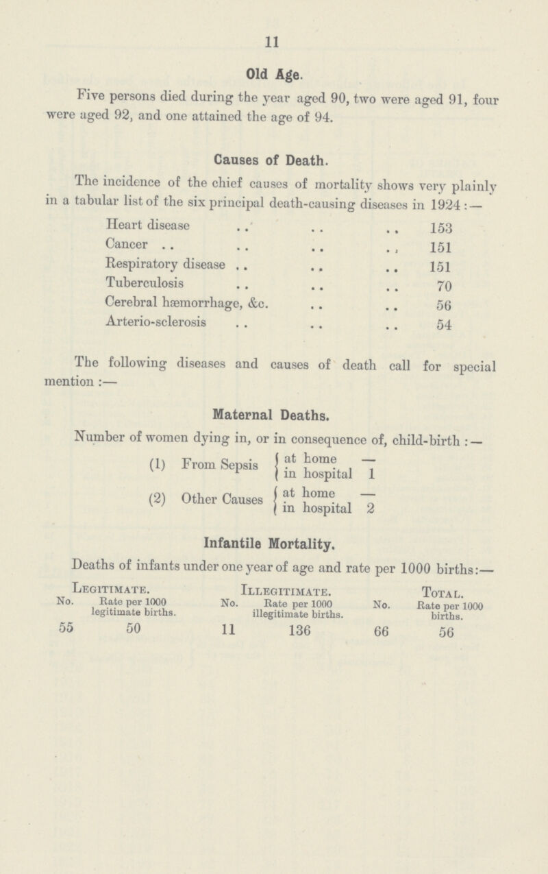 11 Old Age. Five persons died during the year aged 90, two were aged 91, four were aged 92, and one attained the age of 94. Causes of Death. The incidence of the chief causes of mortality shows very plainly in a tabular list of the six principal death-causing diseases in 1924: — Heart disease 153 Cancer 151 Respiratory disease 151 Tuberculosis 70 Cerebral haemorrhage, &c. 56 Arterio-sclerosis 54 The following diseases and causes of death call for special mention:— Maternal Deaths. Number of women dying in, or in consequence of, child-birth:— (1) From Sepsis at home — in hospital 1 (2) Other Causes at home — in hospital 2 Infantile Mortality. Deaths of infants under one year of age and rate per 1000 births:— Legitimate. Illegitimate. Total. No. Rate per 1000 No. Rate per 1000 No. Rate per 1000 legitimate births. illegitimate births. births. 55 50 11 136 66 56
