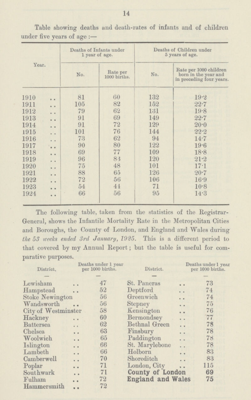 14 Table showing deaths and death-rates of infants and of children under five years of age:— Year. Deaths of Infants under 1 year of age. Deaths of Children under 5 years of age. No. Rate per 1000 births. No. Rate per 1000 children born in the year and in preceding four years. 1910 81 60 132 19.2 1911 105 82 152 22.7 1912 79 62 131 19.8 1913 91 69 149 22.7 1914 91 72 129 20.0 1915 101 76 144 22.2 1916 73 62 94 14.7 1917 90 80 122 19.6 1918 69 77 109 18.8 1919 96 83 120 21.2 1920 75 48 101 17.1 1921 88 65 126 20.7 1922 72 56 106 16.9 1923 54 44 71 10.8 1924 66 56 95 14.3 The following table, taken from the statistics of the Registrar General, shows the Infantile Mortality Rate in the Metropolitan Cities and Boroughs, the County of London, and England and Wales during the 53 weeks ended 3rd January, 1925. This is a different period to that covered by my Annual Report; but the table is useful for com parative purposes. District, Deaths under 1 year per 1000 births. District. Deaths under 1 year per 1000 births. Lewisham 47 Hampstead 52 Stoke Newington 56 Wandsworth 56 City of Westminster 58 Hackney 60 Battersea 62 Chelsea 63 Woolwich 65 Islington 66 Lambeth 66 Camberwell 70 Poplar 71 Southwark 71 Fulham 72 Hammersmith 72 St. Pancras 73 Deptford 74 Greenwich 74 Stepney 75 Kensington 76 Bermondsey 77 Bethnal Green 78 Finsbury 78 Paddington 78 St. Marylebone 78 Holborn 83 Shoreditch 83 London, City 115 County of London 69 England and Wales 75