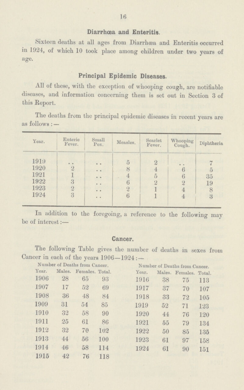 16 Diarrhœa and Enteritis. Sixteen deaths at all ages from Diarrhoea and Enteritis occurred in 1924, of which 10 took place among children under two years of age. Principal Epidemic Diseases- All of these, with the exception of whooping cough, are notifiable diseases, and information concerning them is set out in Section 3 of this Report. The deaths from the principal epidemic diseases in recent years are as follows:— Year. Enteric Fever. Small Pox. Measles. Scarlet Fever. Whooping Cough. Diphtheria 1919 .. .. 5 2 .. 7 1920 2 .. 8 4 6 5 1921 1 .. 4 5 6 35 1922 3 .. 6 2 2 19 1923 2 .. 2 1 4 8 1924 3 .. 6 1 4 3 In addition to the foregoing, a reference to the following may be of interest:— Cancer. The following Table gives the number of deaths in sexes from Cancer in each of the years 1906—1924:— Number of Deaths from Cancer. N umber of Deaths from Cancer. Year. Males. Females. Total. Year. Males. Females. Total. 1906 28 65 93 1916 38 75 113 1907 17 52 69 1917 37 70 107 1908 36 48 84 1918 33 72 105 1909 31 54 85 1919 52 71 123 1910 32 58 90 1920 44 76 120 1911 25 61 86 1921 55 79 134 1912 32 70 102 1922 50 85 135 1913 44 56 100 1923 61 97 158 1914 46 58 114 1924 61 90 151 1915 42 76 118