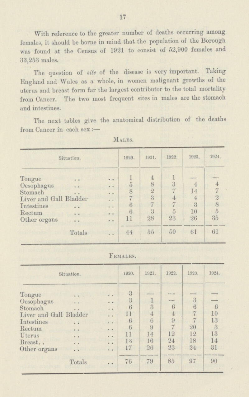 17 With reference to the greater number of deaths occurring among females, it should be borne in mind that the population of the Borough was found at the Census of 1921 to consist of 52,900 females and 33,253 males. The question of site of the disease is very important. Taking England and Wales as a whole, in women malignant growths of the uterus and breast form far the largest contributor to the total mortality from Cancer. The two most frequent sites in males are the stomach and intestines. The next tables give the anatomical distribution of the deaths from Cancer in each sex:— Males. Situation. 1920. 1921. 1922. 1923, 1924. Tongue 1 4 1 — — Oesophagus 5 8 3 4 4 Stomach 8 2 7 14 7 Liver and Gall Bladder 7 3 4 4 2 Intestines 6 7 7 3 8 Rectum 6 3 5 10 5 Other organs 11 28 23 26 35 Totals 44 55 50 61 61 Females. Situation. 1920. 1921. 1922. 1923. 1924. Tongue 3 — — — — Oesophagus 3 1 — 3 — Stomach 6 3 6 6 6 Liver and Gall Bladder 11 4 4 7 10 Intestines 6 6 9 7 13 Rectum 6 9 7 20 3 Uterus 11 14 12 12 13 Breast 13 16 24 18 14 Other organs 17 26 23 24 31 Totals 76 79 85 97 90