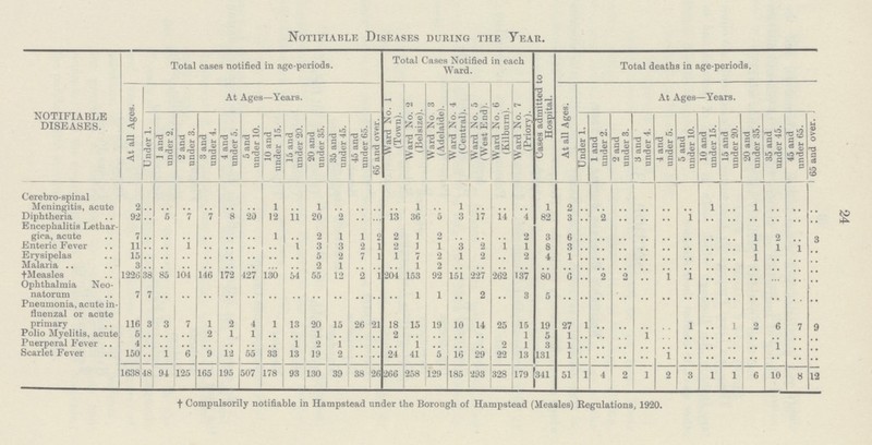 24 Notifiable Diseases during the Year. NOTIFIABLE DISEASES. Total cases notified in age-periods. Total Cases Notified in each Ward. Cases admitted to Hospital. Total deaths in age-periods. At all Ages. At Ages—Years. Ward No. 1 (Town). Ward No. 2 (Belsize). Ward No 3 (Adelaide). Ward No. 4 (Central). Ward No. 5 (West End). Ward No. 6 (Kilburn). Ward No. 7 (Priory). At all Ages. At Ages—Years. Under 1. 1 and under 2. 2 and under 3. 3 and under 4. 4 and under 5. 5 and under 10. 10 and under 15. 15 and under 20. 20 and under 35. 35 and under 45. 45 and under 65. 65 and over. Under 1. 1 and under 2. 2 and under 3. 3 and under 4. 4 and under 5. 5 and under 10. 10 and under 15. 15 and under 20. 20 and under 35. 35 and under 45. 45 and under 65. 65 and over. Cerebro-spinal Meningitis, acute 2 .. .. .. .. .. .. 1 .. 1 .. .. .. .. 1 .. 1 .. .. .. 1 2 .. .. .. .. .. .. 1 .. 1 .. .. .. Diphtheria 92 .. 5 7 7 8 20 12 11 20 2 .. .. 13 36 5 3 17 14 4 82 3 .. 2 .. .. .. 1 .. .. .. .. .. .. Encephalitis Lethar gira, acute 7 .. .. .. .. .. .. 1 .. 2 1 1 2 2 1 2 .. .. .. 2 3 6 .. .. .. .. .. .. .. .. 1 2 .. 3 Enteric Fever 11 .. .. 1 .. .. .. .. 1 3 3 2 1 2 1 1 3 2 1 1 8 3 .. .. .. .. .. .. .. .. 1 1 1 .. Erysipelas 15 .. .. .. .. .. .. .. .. 5 2 7 1 1 7 2 1 2 .. 2 4 1 .. .. .. .. .. .. .. .. 1 .. .. .. Malaria 3 .. .. .. .. .. .. .. .. 2 1 .. .. .. 1 2 .. .. .. .. .. .. .. .. .. .. .. .. .. .. .. .. .. .. † Measles 1226 38 85 104 146 172 427 130 54 55 12 2 1 204 153 92 151 227 262 137 80 6 † 2 2 .. 1 1 .. .. .. .. .. .. Ophthalmia Neo natorum 7 7 .. .. .. .. .. .. .. .. .. .. .. .. 1 1 .. 2 .. 3 5 .. .. .. .. .. .. .. .. .. .. .. .. .. Pneumonia, acute in fluenzal or acute primary 116 3 3 7 1 2 4 1 13 20 15 26 21 18 15 19 10 14 25 15 19 27 1 .. .. .. 1 .. 1 2 6 79 Polio Myelitis, acute 5 .. .. .. 2 1 1 .. .. 1 .. .. .. 2 .. .. .. .. .. 1 5 1 .. .. .. 1 .. .. .. .. .. .. .. .. Puerperal Fever 4 .. .. .. .. .. .. .. 1 2 1 .. .. .. 1 .. .. .. 2 1 3 1 .. .. .. .. .. .. .. .. .. 1 .. .. Scarlet Fever 150 .. 1 6 9 12 55 33 13 19 2 .. .. 24 41 5 16 29 22 13 131 1 .. .. .. .. 1 .. .. .. .. .. .. .. 1638 48 94 125 165 195 507 178 93 130 39 38 26 266 258 129 185 293 328 179 341 51 1 4 2 1 2 3 1 1 6 10 8 12 t Compulsorily notifiable in Hampstead under the Borough of Hampatead (Measles) Regulations, 1920.