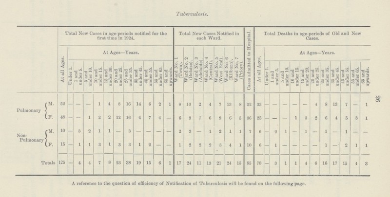 26 Tuberculosis. Total New Cases in age-periods notified for the first time in 1924. Total New Cases Notified in each Ward. Cases admitted to Hospital. Total Deaths in age-periods of Old and New Cases. At all Ages. At Ages—Years. Ward No. 1 (Town). Ward No. 2 (Belsize). Ward No. 3 (Adelaide). Ward No. 4 (Central). Ward No. 5 (West End). Ward No. 6 (Kilburn). Ward No. 7 (Priory). At all Ages. At Ages—Years. Under 1. 1 and under 5. 5 and under 10. 10 and under 15. 15 and under 20. 20 and under 25. 25 and under 35. 35 and under 45. 45 and under 55. 55 and under 65. 65 and upwards. Under ]. 1 and under 5. 5 and under 10. 10 and under 15. 15 and under 20. 20 and under 25. 25 and under 35. 35 and under 45. 45 and under 55. 55 and under 65. 65 and upwards. Pulmonary M. 52 — — — 1 4 8 16 14 6 2 1 8 10 2 4 7 13 8 32 33 — — — — — 4 8 13 7 — 1 F. 48 — — 1 2 2 12 16 4 7 4 — 6 9 7 6 9 6 5 36 25 — — — 1 3 2 6 4 5 3 1 Non- Pulmonary M. 10 — 3 2 1 1 — 3 — — — — 2 3 — 1 2 1 1 7 6 — 2 1 — 1 — 1 — 1 — F. 15 — 1 1 3 1 3 3 1 2 — — 1 2 2 2 3 4 1 10 6 — 1 — — — — 1 — 2 1 1 Totals 125 — 4 4 7 8 23 38 19 15 6 1 17 24 11 13 21 24 15 85 70 — 3 1 1 4 6 16 17 15 4 3 A reference to the question of efficiency of Notification of Tuberculosis will be found on the following page.