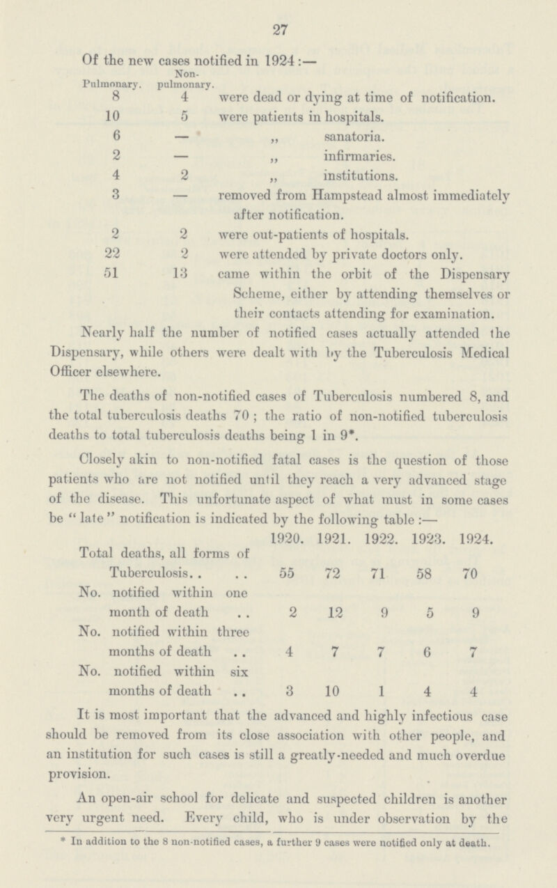 27 Of the new cases notified in 1924:— Pulmonary. Non pulmonary. 8 4 were dead or dying at time of notification. 10 5 were patients in hospitals. 6 — „ sanatoria. 2 — „ infirmaries. 4 2 „ institutions. 3 — removed from Hampstead almost immediately after notification. 2 2 were out-patients of hospitals. 22 2 were attended by private doctors only. 51 13 came within the orbit of the Dispensary Scheme, either by attending themselves or their contacts attending for examination. Nearly half the number of notified cases actually attended the Dispensary, while others were dealt with by the Tuberculosis Medical Officer elsewhere. The deaths of non-notified cases of Tuberculosis numbered 8, and the total tuberculosis deaths 70 ; the ratio of non-notified tuberculosis deaths to total tuberculosis deaths being 1 in 9*. Closely akin to non-notified fatal cases is the question of those patients who are not notified until they reach a very advanced stage of the disease. This unfortunate aspect of what must in some cases be  late  notification is indicated by the following table:— 1920. 1921. 1922. 1923. 1924. Total deaths, all forms of Tuberculosis.. 55 72 71 58 70 No. notified within one month of death 2 12 9 5 9 No. notified within three months of death 4 7 7 6 7 No. notified within six months of death 3 10 1 4 4 It is most important that the advanced and highly infectious case should be removed from its close association with other people, and an institution for such cases is still a greatly-needed and much overdue provision. An open-air school for delicate and suspected children is another very urgent need. Every child, who is under observation by the * In addition to the 8 non-notified cases, a further 9 cases were notified only at death.