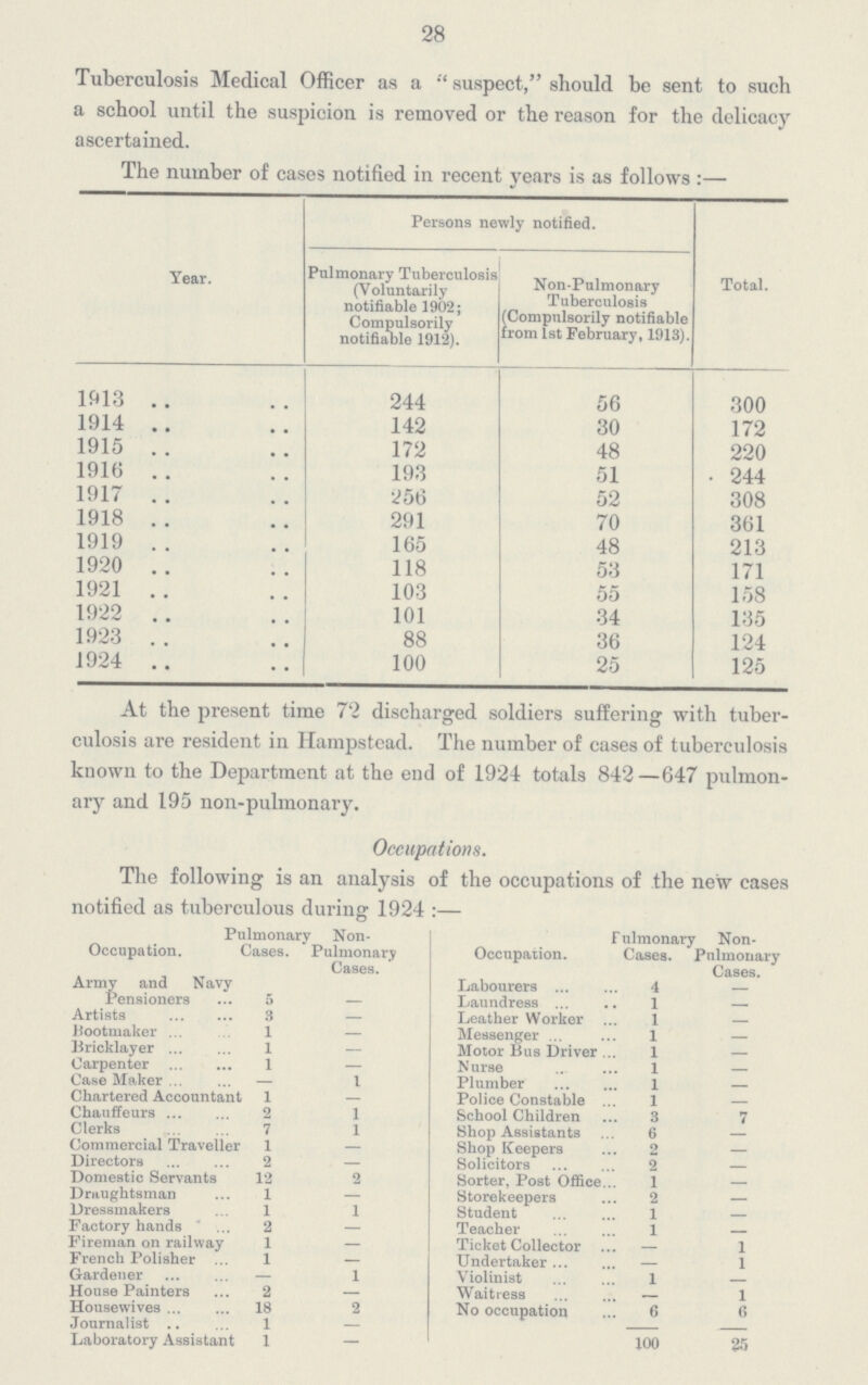 28 Tuberculosis Medical Officer as a  suspect, should be sent to such a school until the suspicion is removed or the reason for the delicacy ascertained. The number of cases notified in recent years is as follows:— Year. Persons newly notified. Pulmonary Tuberculosis (Voluntarily notifiable 1902; Compulsorily notifiable 1912). Non-Pulmonary Tuberculosis (Compulsorily notifiable from 1st February, 1913). Total. 1913 244 56 300 1914 142 30 172 1915 172 48 220 1916 193 51 244 1917 256 52 308 1918 291 70 361 1919 165 48 213 1920 118 53 171 1921 103 55 158 1922 101 34 135 1923 88 36 124 1924 100 25 125 At the present time 72 discharged soldiers suffering with tuber culosis are resident in Hampstead. The number of cases of tuberculosis known to the Department at the end of 1924 totals 842—647 pulmon ary and 195 non-pulmonary. Occupations. The following is an analysis of the occupations of the new cases notified as tuberculous during 1924:— Occupation. Pulmonary Cases. Non Pulmonary Cases. Occupation. Pulmonary Cases. Non Pulmonary Cases. Army and Navy Pensioners 5 — Labourers 4 — Laundress 1 — Artists 3 — Leather Worker 1 — Bootmaker 1 — Messenger 1 — Bricklayer 1 — Motor Bus Driver 1 — Carpenter 1 — Nurse 1 — Case Maker — 1 Plumber 1 — Chartered Accountant 1 — Police Constable 1 — Chauffeurs 2 1 School Children 3 7 Clerks 7 1 Shop Assistants 6 — Commercial Traveller 1 — Shop Keepers 2 — Directors 2 — Solicitors 2 — Domestic Servants 12 2 Sorter, Post Office 1 — Draughtsman 1 — Storekeepers 2 — Dressmakers 1 1 Student 1 — Factory hands 2 — Teacher 1 — Fireman on railway 1 — Ticket Collector — 1 French Polisher 1 — Undertaker — 1 Gardener — 1 Violinist 1 — House Painters 2 — Waitress — 1 Housewives 18 2 No occupation 6 6 Journalist 1 — Laboratory Assistant 1 — 100 25