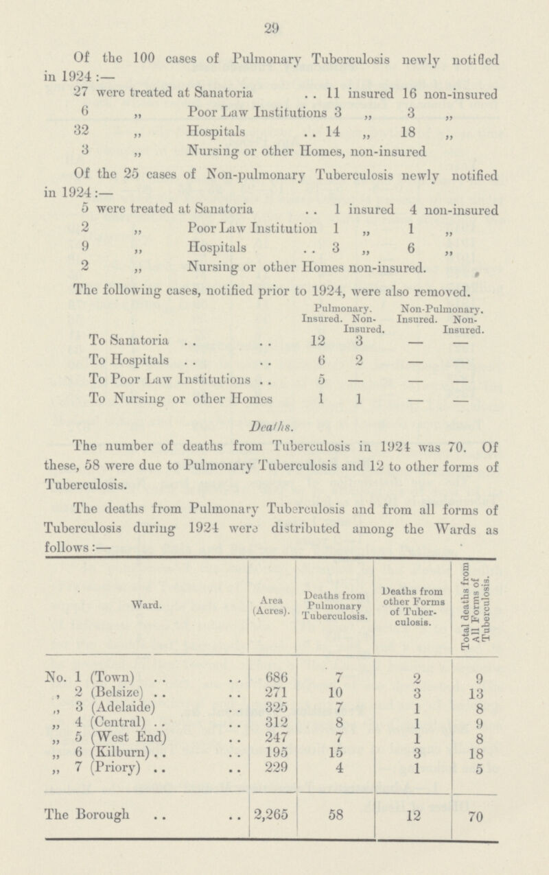 29 Of the 100 eases of Pulmonary Tuberculosis newly notified in 1924:— 27 were treated at Sanatoria 11 insured 16 non-insured 6 „ Poor Law Institutions 3 „ 3 „ 32 „ Hospitals 14 „ 18 „ 3 „ Nursing or other Homes, non-insured Of the 25 cases of Non-pulmonary Tuberculosis newly notified in 1924 5 were treated at Sanatoria 1 insured 4 non-insured 2 ,, Poor Law Institution 1 „ 1 „ 9 ,, Hospitals 3 „ 6 ,, 2 „ Nursing or other Homes non-insured. The following cases, notified prior to 1924, were also removed. Pulmonary. Non-Pulmonary. Insured. Non Insured. Insured. Non Insured. To Sanatoria 12 3 — — To Hospitals 6 2 — — To Poor Law Institutions 5 — — — To Nursing or other Homes 1 1 — — Deaths. The number of deaths from Tuberculosis in 1924 was 70. Of these, 58 were due to Pulmonary Tuberculosis and 12 to other forms of Tuberculosis. The deaths from Pulmonary Tuberculosis and from all forms of Tuberculosis during 1924 were distributed among the Wards as follows:— Ward. Area (Acres). Deaths from Pulmonary Tuberculosis. Deaths from other Forms of Tuber culosis. Total deaths from All Forms of Tuberculosis. No. 1 (Town) 686 7 2 9 „ 2 (Belsize) 271 10 3 13 „ 3 (Adelaide) 325 7 1 8 „ 4 (Central) 312 8 1 9 „ 5 (West End) 247 7 1 8 „ 6 (Kilburn) 195 15 3 18 „ 7 (Priory) 229 4 1 5 The Borough 2,265 58 12 70