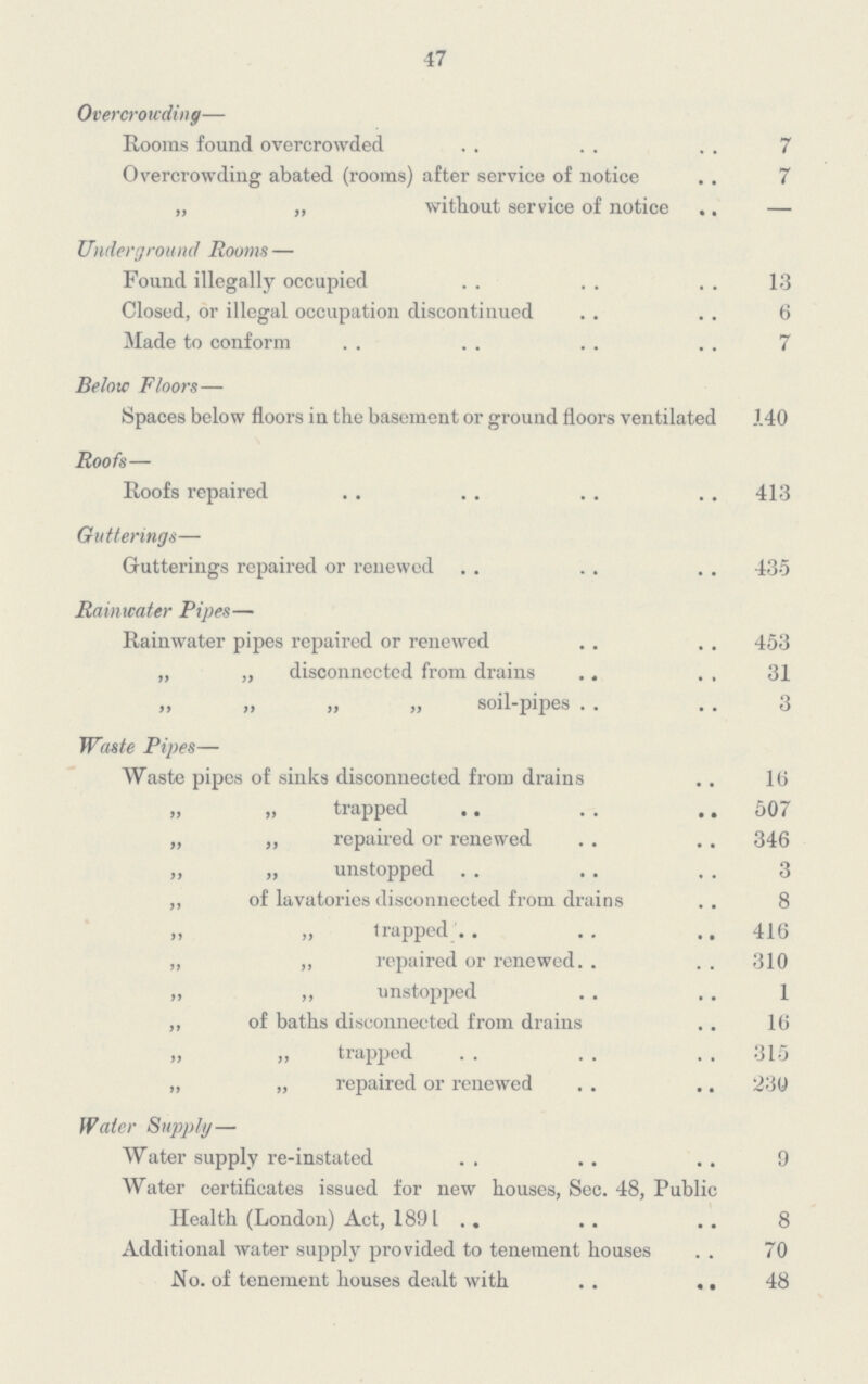 47 Overcrowding— Rooms found overcrowded 7 Overcrowding abated (rooms) after service of notice 7 „ „ without service of notice — Underground Rooms — Found illegally occupied 13 Closed, or illegal occupation discontinued 6 Made to conform 7 Below Floors— Spaces below floors in the basement or ground floors ventilated 140 Roofs— Roofs repaired 413 Gutterings— Grutterings repaired or renewed 435 Rainwater Pipes— Rainwater pipes repaired or renewed 453 „ ,, disconnected from drains 31 ,, ,, soil-pipes 3 Waste Pipes— Waste pipes of sinks disconnected from drains 16 „ „ trapped 507 „ „ repaired or renewed 346 ,, „ unstopped 3 ,, of lavatories disconnected from drains 8 „ „ trapped 416 ,, ,, repaired or renewed 310 ,, ,, unstopped 1 ,, of baths disconnected from drains 16 „ „ trapped 315 „ „ repaired or renewed 230 Water Supply— Water supply re-instated 9 Water certificates issued for new houses, Sec. 48, Public Health (London) Act, 1891 8 Additional water supply provided to tenement houses 70 No. of tenement houses dealt with 48