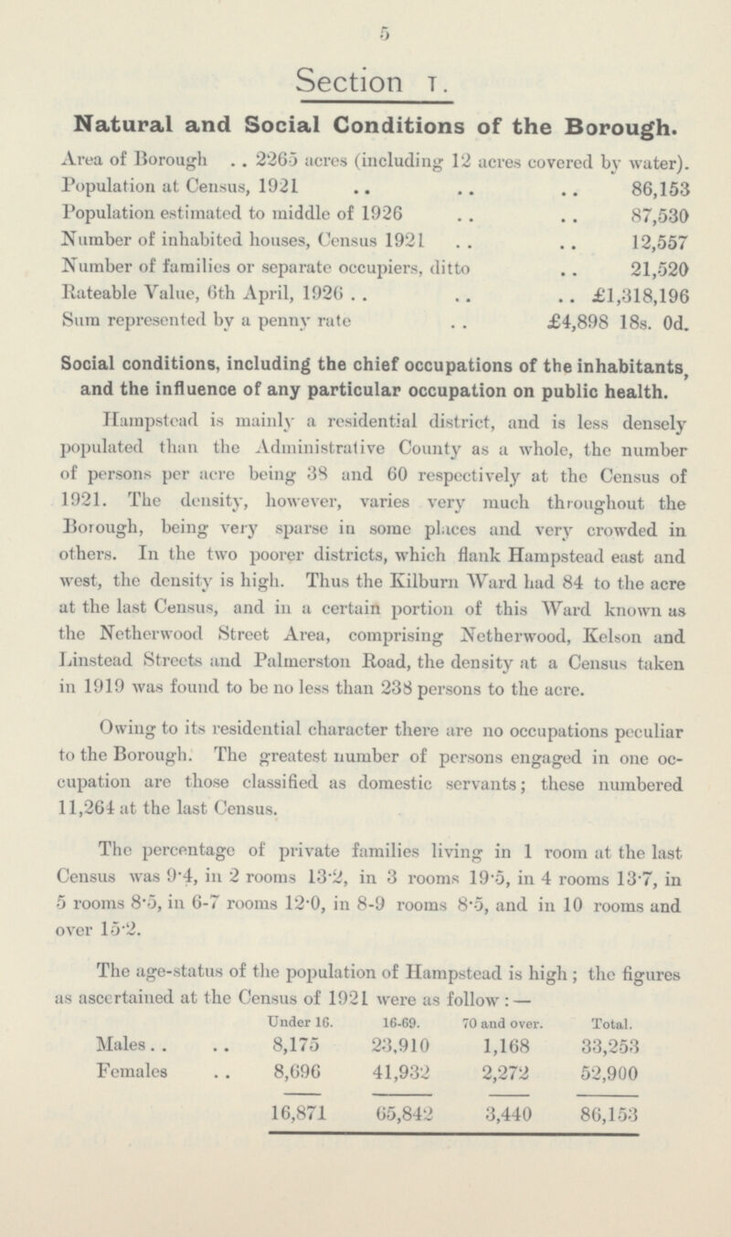 5 Section t . Natural and Social Conditions of the Borough. Area of Borough . . 2265 acres (including 12 acres covered by water). Population at Census, 1921 86,153 Population estimated to middle of 1926 87,530 Number of inhabited houses, Census 1921 12,557 Number of families or separate occupiers, ditto 21,520 Rateable Value, 6th April, 1926 £1,318,196 Sum represented by a penny rate £4,898 18s. Od. Social conditions, including the chief occupations of the inhabitants, and the influence of any particular occupation on public health. Hampstead is mainly a residential district, and is less densely populated than the Administrative County as a whole, the number of persons per acre being 38 and 60 respectively at the Census of 1921. The density, however, varies very much throughout the Borough, being very sparse in some places and very crowded in others. In the two poorer districts, which flank Hampstead east and west, the density is high. Thus the Kilburn Ward had 84 to the acre at the last Census, and in a certain portion of this Ward known as the Netherwood Street Area, comprising Nctherwood, Kelson and Linstead Streets and Palmerston Road, the density at a Census taken in 1919 was found to be no less than 238 persons to the acre. Owing to its residential character there are no occupations peculiar to the Borough. The greatest number of persons engaged in one oc cupation are those classified as domestic servants; these numbered 11,264 at the last Census. The percentage of private families living in 1 room at the last Census was 9.4, in 2 rooms 13.2, in 3 rooms 19.5, in 4 rooms 13.7, in 5 rooms 8.5, in 6-7 rooms 12,0, in 8-9 rooms 8.5, and in 10 rooms and over 152. The age-status of the population of Hampstead is high; the figures as ascertained at the Census of 1921 were as follow : — Under 16. 16-69. 70 and over. Total. Males 8,175 23,910 1,168 33,253 Females 8,696 41,932 2,272 52,900 16,871 65,842 3,440 86,153