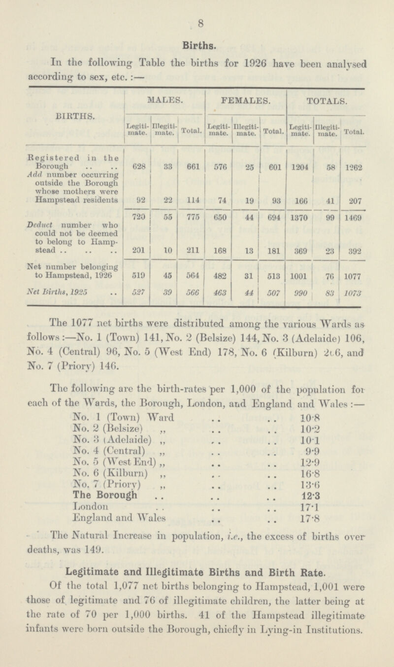 8 Births. In the following Table the births for 1926 have been analysed according to sex, etc.:— BIRTHS. MALES. FEMALES. TOTALS. Legiti mate. Illegiti mate. Total. Legiti mate. Illegiti mate. Total. Legiti mate. Illegiti mate. Total. Registered in the Borough Add number occurring outside the Borough whose mothers were Hampstead residents 628 92 33 22 661 114 576 74 25 19 601 93 1204 166 58 41 1262 207 Deduct number who could not be deemed to belong to Hamp stead 720 201 55 10 775 211 650 168 44 13 694 181 1370 369 99 23 1469 392 Net number belonging to Hampstead, 1926 519 45 564 482 31 513 1001 76 1077 Net Births, 1925 527 39 566 463 44 507 990 83 1073 The 1077 net births were distributed among the various Wards as follows:—No. 1 (Town) 141,No. 2 (Belsize) 144,No. 3 (Adelaide) 106, No. 4 (Central) 96, No. 5 (West End) 178, No. 6 (Kilburn) 2t,6, and No. 7 (Priorv) 146. The following are the birth-rates per 1,000 of the population for each of the Wards, the Borough, London, and England and Wales :— No. 1 (Town) Ward 10.8 No. 2 (Belsize) ,, 10.2 No. 3 (Adelaide) ,, 10.1 No. 4 (Central) ,, 9.9 No. 5 (West End) „ 12.9 No. 6 (Kilburn) ,, 16.8 No, 7 (Priory) „ 13.6 The Borough 12.3 London 17.1 England and Wales 17.8 The Natural Increase in population, i.e., the excess of births over deaths, was 149. Legitimate and Illegitimate Births and Birth Rate. Of the total 1,077 net births belonging to Hampstead, 1,001 were those of legitimate and 76 of illegitimate children, the latter being at the rate of 70 per 1,000 births. 41 of the Hampstead illegitimate infants were born outside the Borough, chiefly in Lying-in Institutions.