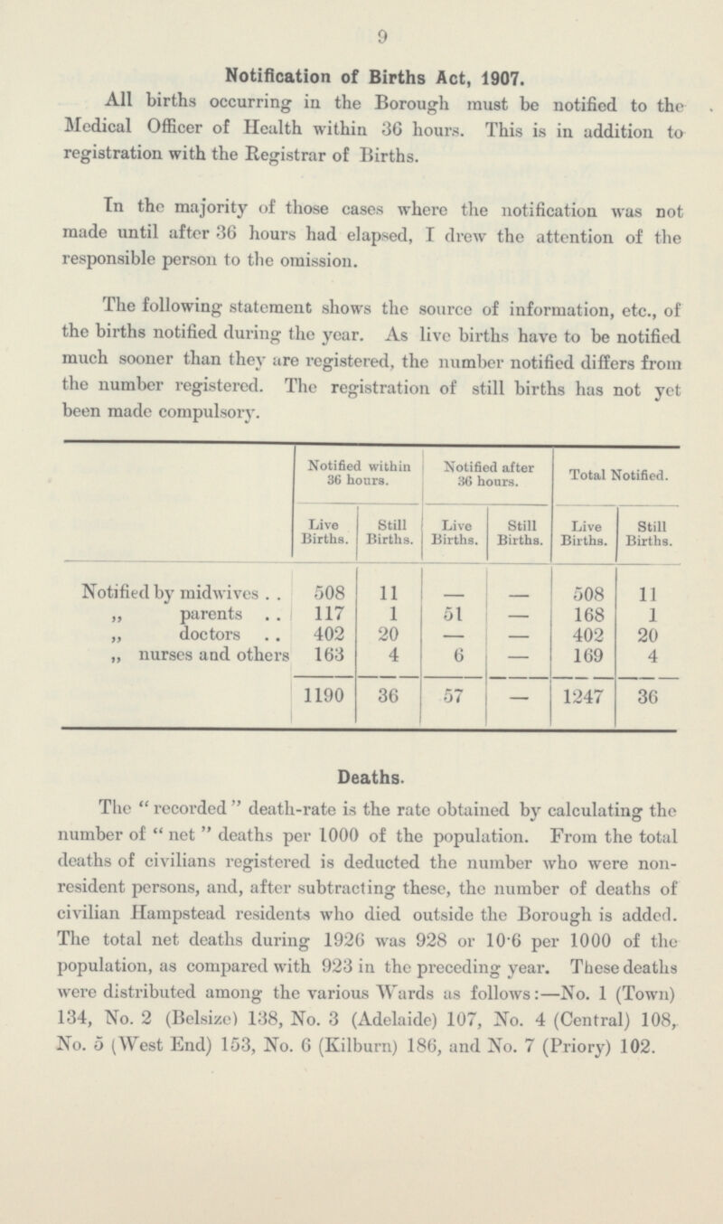 9 Notification of Births Act, 1907. All births occurring in the Borough must be notified to the Medical Officer of Health within 36 hours. This is in addition to registration with the Registrar of Births. In the majority of those cases where the notification was not made until after 36 hours had elapsed, I drew the attention of the responsible person to the omission. The following statement shows the source of information, etc., of the births notified during the year. As live births have to be notified much sooner than they are registered, the number notified differs from the number registered. The registration of still births has not yet been made compulsory. Notified within 36 hours. Notified after 36 hours. Total Notified. Live Births. Still Births. Live Births. Still Births. Live Births. Still Births. Notified by midwives 508 11 - - 508 11 ,, parents 117 l 51 - 168 1 ,, doctors 402 20 - - 402 20 „ nurses and others 163 4 6 — 169 4 1190 36 57 — 1247 36 Deaths. The recorded death-rate is the rate obtained by calculating the number of net deaths per 1000 of the population. From the total deaths of civilians registered is deducted the number who were non resident persons, and, after subtracting these, the number of deaths of civilian Hampstead residents who died outside the Borough is added. The total net deaths during 1926 was 928 or 106 per 1000 of the population, as compared with 923 in the preceding year. These deaths were distributed among the various Wards as follows:—No. 1 (Town) 134, No. 2 (Belsize) 138, No. 3 (Adelaide) 107, No. 4 (Central) 108, No. 2 (West End) 153, No. 6 (Kilburn) 186, and No. 7 (Priory) 102.