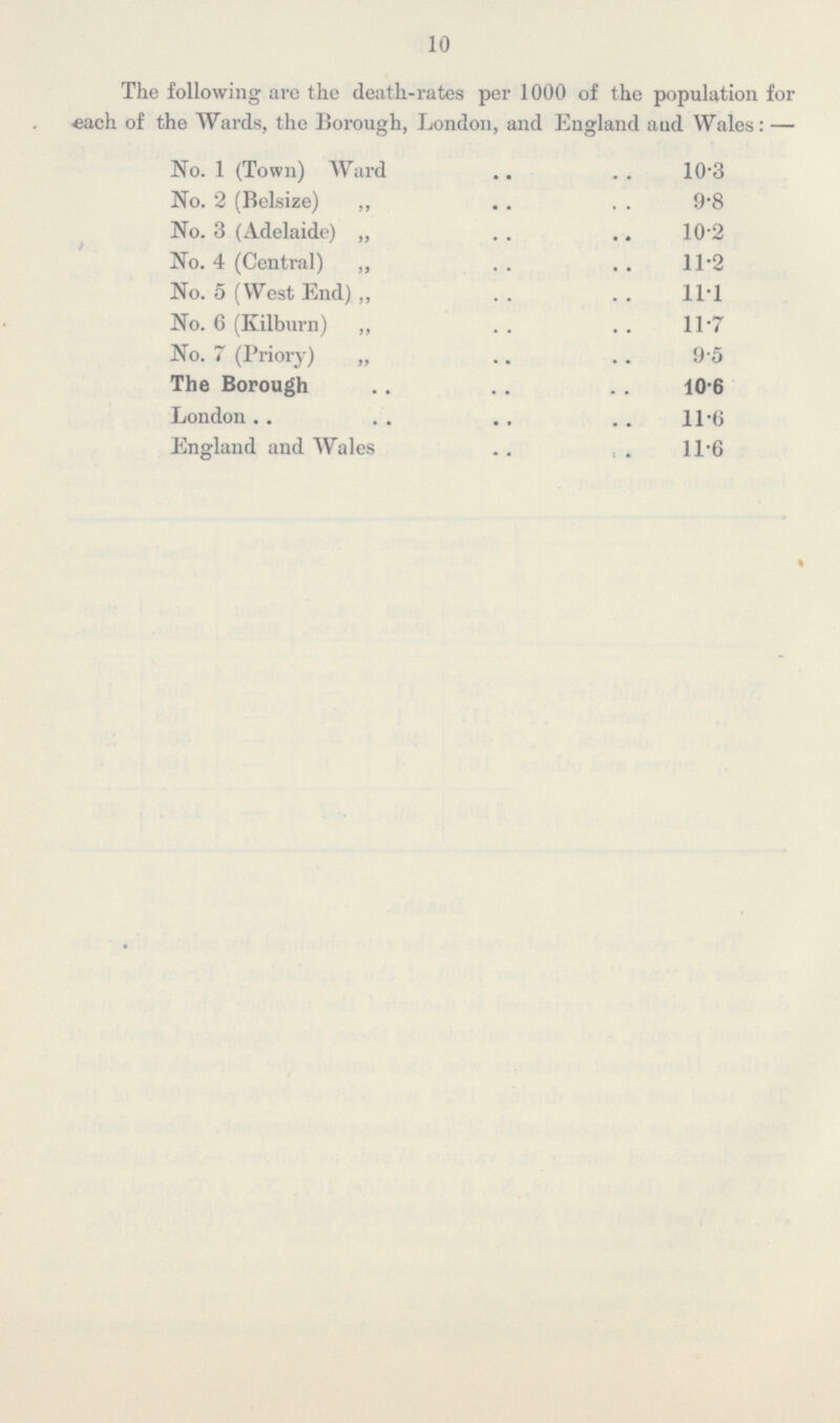 10 The following are the death-rates per 1000 of the population for each of the Wards, the Borough, London, and England and Wales: — No. 1 (Town) Ward 10.3 No. 2 (Belsize) „ 9.8 No. 3 (Adelaide) „ 10.2 No. 4 (Central) „ 11.2 No. 5 (West End) „ 11.1 No. 6 (Kilburn) ,, 11.7 No. 7 (Priory) „ 9.5 The Borough 10.6 London 11.6 England and Wales 11.6