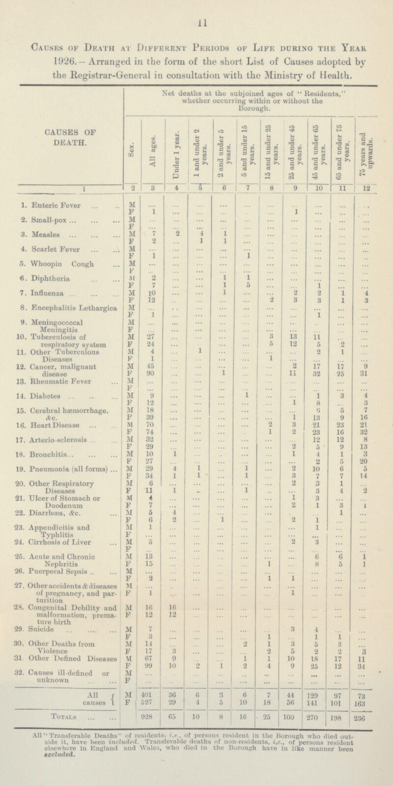 11 Causes of Death at Different Periods of Life during the Yeah 1926. — Arranged in the form of the short List of Causes adopted by the Registrar-General in consultation with the Ministry of Health. CAUSES OF DEATH. Net deaths at the subjoined ages of Residents, whether occurring within or without the Borough. Sex. All ages. Under 1 year. 1 and under 2 years. 2 and under 5 years. 5 and under 15 years. 15 and under 25 years. 25 and under 45 years. 45 and under 65 years. 65 and under 75 years. 75 years and upwards. 1 2 3 4 5 6 7 8 9 10 11 12 1. Enteric Fever M ... ... ... ... ... ... ... ... ... ... F 1 ... ... ... ... ... 1 ... ... ... 2. Small-pox M ... ... ... ... ... ... ... ... ... ... F ... ... ... ... ... ... ... ... ... 3. Measles M 7 2 4 1 ... ... ... ... ... ... F 2 ... 1 1 ... ... ... ... ... ... 4. Scarlet Fever M ... ... ... ... ... ... ... ... ... ... F 1 ... ... ... 1 ... ... ... ... ... 5. Whoopin Cough M ... ... ... ... ... ... ... ... ... ... F ... ... ... ... ... ... ... ... ... ... 6. Diphtheria M 2 ... ... 1 1 ... ... ... ... ... F 7 ... ... 1 5 ... ... 1 ...... ... 7. Influenza M 10 ... ... 1 ... ... 2 2 1 4 F 12 ... ... ... ... 2 3 3 1 3 8. Encephalitis Lethargica M ... ... ... ... ... ... ... ... ... ... F 1 ... ... ... ... ... ... 1 ... ... 9. Meningococcal Meningitis M ... ... ... ... ... ... ... ... ... ... F ... ... ... ... ... ... ... ... ... ... 10. Tuberculosis of respiratory system M 27 ... ... ... ... 3 13 11 ... ... F 24 ... ... ... ... 5 12 5 2 ... 11. Other Tuberculous Diseases M 4 ... 1 ... ... 1 ... 2 1 ... F 1 ... ... ... ... ... ... 17 9 12. Cancer, malignant disease M 45 ... ... ... ... ... 2 17 f 90 ... ... 1 ... ... 11 32 25 31 13. Rheumatic Fever m ... ... ... ... ... ... ... ... ... ... f ... ... ... ... ... ... ... ... ... ... 14. Diabetes M 9 ... ... ... 1 ... ... 1 3 4 f 12 ... ... ... ... ... 1 8 ... 3 15. Cerebral haemorrhage, &c. m 18 ... ... ... ... ... ... 5 5 7 f 39 ... ... ... ... ... 1 13 9 16 16. Heart Disease m 70 ... ... ... ... 2 3 21 23 21 F 74 ... ... ... ... 1 2 23 16 32 17. Arterio-sclerosis M 32 ... ... ... ... ... ... 12 12 8 F 29 ... ... ... ... ... 2 5 9 13 18. Bronchitis M 10 1 ... ... ... ... 1 4 1 3 f 27 ... ... ... ... ... ... 2 5 20 19. Pneumonia (all forms) M 29 4 1 ... 1 ... 2 10 6 5 f 34 1 1 ... 1 ... 3 7 7 14 20. Other Respiratory Diseases M 6 ... ... ... ... ... 2 3 1 ... 2 F 11 1 ... ... 1 ... ... 3 4 21. Ulcer of Stomach or M 4 ... ... ... ... ... 1 3 ... Duodenum F 7 ... ... ... ... ... 2 1 3 1 1 22. Diarrhoea, &c. M 5 4 ... ... ... ... ... ... ... F 6 2 ... 1 ... ... 2 1 ... ... 23. Appendicitis and Typhlitis M 1 ... ... ... ... ... ... 1 ... ... F ... ... ... ... ... ... ... ... ... ... 24. Cirrhosis of Liver M 5 ... ... ... ... ... 2 3 ... ... F ... ... ... ... ... ... ... ... ... ... 25. Acute and Chronic M 13 ... ... ... ... 1 ... 6 6 1 Nephritis F 15 ... ... ... ... ... 8 5 1 26. Puerperal Sepsis m ... ... ... ... ... ... ... ... ... ... F 2 ... ... ... ... 1 1 ... ... ... 27. Other accidents & diseases of pregnancy, and par turition m ... ... ... ... ... ... ... ... ... ... F 1 ... ... ... ... ... ...1 ... ... ... 23. Congenital Debility and malformation, prema ture birth M 16 16 ... ... ... ... ... ... ... ... F 12 12 ... ... ... ... ... ... ... ... 29. Suicide M 7 ... ... ... ... ... 3 4 ... ... F 3 ... ... ... ... 1 ... 1 1 ... 30. Other Deaths from Violence M 14 ... ... ... 2 1 3 5 3 ... f 17 3 ... ... ... 2 5 2 2 3 31 Other Defined Diseases M 67 9 ... ... 1 1 10 18 17 11 f 99 10 2 1 2 4 9 25 12 34 32. Causes ill-defined or unknown All causes M ... ... ... ... ... ... ... ... ... ... F ... ... ... ... ... ... ... ... ... ... M 401 36 6 3 .6 7 44 129 97 73 F 527 29 4 5 10 18 56 141 101 163 Totals 928 65 10 8 16 25 100 270 198 236 All Transferable Deaths  of residents, i.e, of persons resident in the Borough who died out side it, have been included. Transferable deaths of non-residents, i,e., of persons resident elsewhere in England and \Vale3, who died in the Borough have in like manner been excluded.