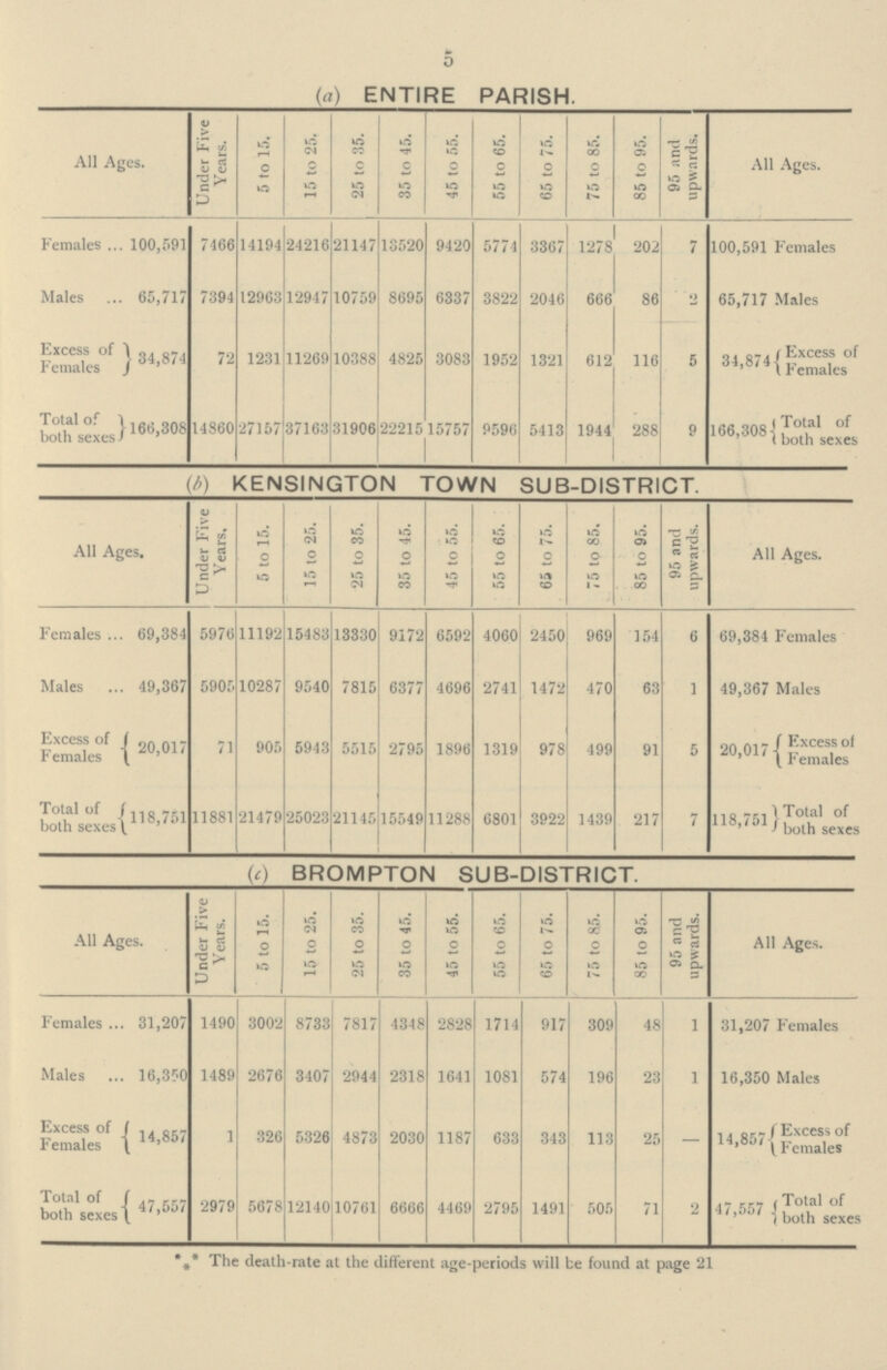 5 (a) ENTIRE PARISH. All Ages. Under Five Years. 5 to 15. 15 to 25. 25 to 35. ! 35 to 45. 45 to 55. 55 to 65. 65 to 75. 75 to 85. 85 to 95. 95 and upwards. All Ages. Females 100,591 7466 14194 24216 21147 13520 9420 5774 3367 1278 202 7 100,591 F'emales Males 65,717 7394 12963 12947 10759 8695 6337 3822 2046 666 86 2 65,717 Males Excess of Females 34,874 72 1231 11269 10388 4825 3083 1952 1321 612 116 5 34,874{Excess of females Total of both sexes 166,308 14860 27157 37163 31906 22215 15757 9596 5413 1944 288 9 166,308 Total of both sexes (i) KENSINGTON TOWN SUB-DISTRICT. All Ages. Under Five Years, 5 to 15. 15 to 25. 25 to 35. 35 to 45. 45 to 55. 55 to 65. 65 to 75. 75 to 85. 85 to 95. 95 and upwards. All Ages. Females 69,384 5976 11192 15483 13330 9172 6592 4060 2450 969 154 6 69,384 Females Males 49,367 5905 10287 9540 7815 6377 4696 2741 1472 470 63 1 49,367 Males Excess of Female 71 905 5943 5515 2795 1896 1319 978 499 91 5 20,017 Excess of Females Total of both sexes 118,751 11881 21479 25023 21145 15549 11288 6801 3922 1439 217 7 Total of 118,751 both sexes (c) BROMPTON SUB-DISTRICT. All Ages. Under Five Years. 5 to 15. 15 to 25. 25 to 35. 35 to 45. 45 to 55. 55 to 65. 65 to 75. 75 to 85. 85 to 95. 95 and upwards. All Ages. Females 31,207 1490 3002 8733 7817 4348 2828 1714 917 309 48 1 31,207 Females Males 16,350 1489 2676 3407 2944 2318 1641 1081 574 196 23 1 16,350 Males Excess of Females 14,857 1 326 5326 4873 2030 1187 633 343 113 25 — 174,857 Excess of Females Total of both sexes 47,557 2979 5678 12140 10761 6666 4469 2795 1491 505 71 2 47,557 Total of both sexes * * The death-rate at the different age-periods will be found at page 21