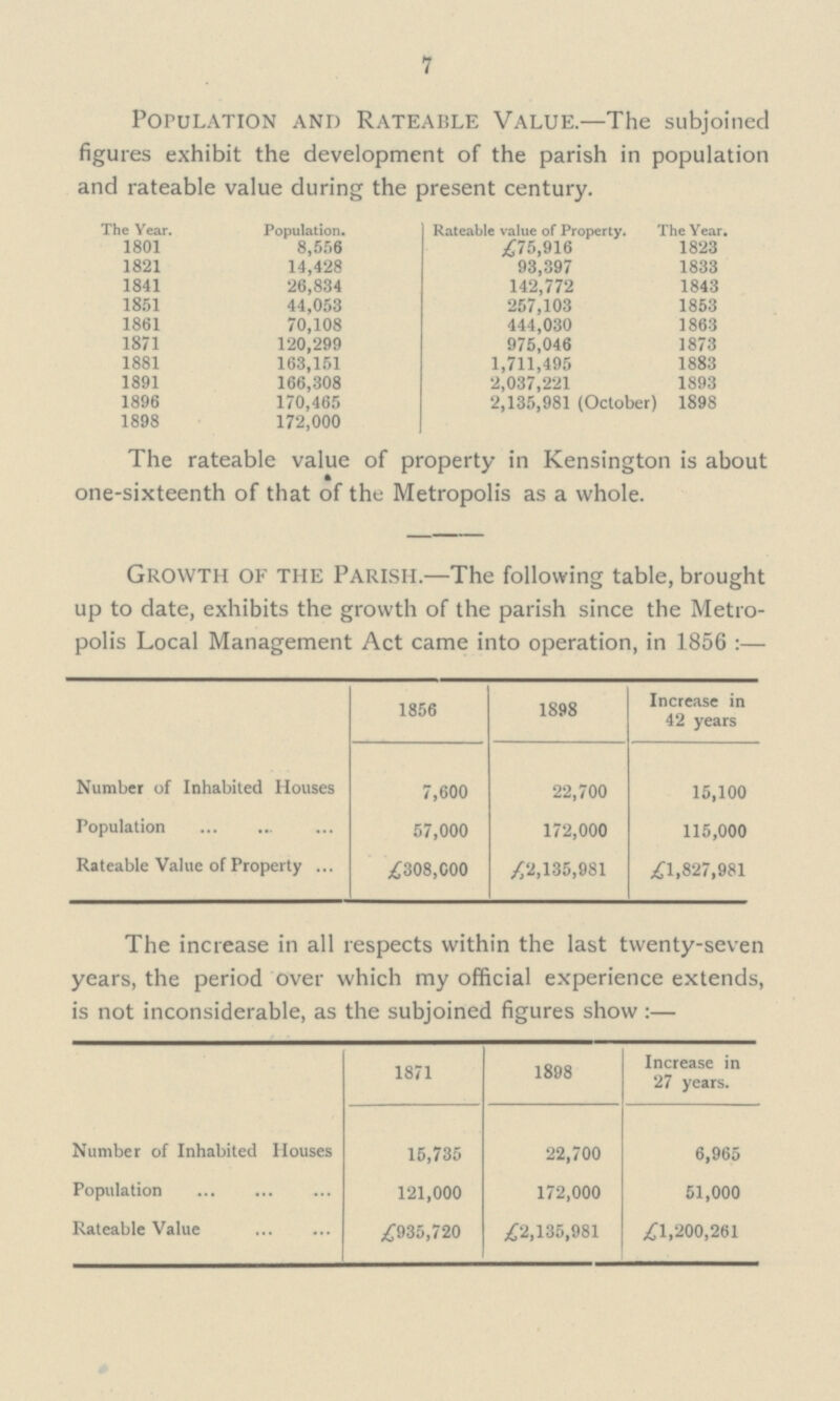 7 Population and Rateable Value.—The subjoined figures exhibit the development of the parish in population and rateable value during the present century. The Year. Population. 1801 8,5,16 1821 14,428 1841 26,834 1851 44,053 1861 70,108 1871 120,299 1881 163,151 1891 166,308 1896 170,465 1898 172,000 Rateable value of Property. The Year. £75,916 1823 93,397 1833 142,772 1843 257,103 1853 444,030 1863 975,046 1873 1,711,495 1883 2,037,221 1893 2,135,981 (October) 1898 The rateable value of property in Kensington is aboul one-sixteenth of that of the Metropolis as a whole. Growth of the Parish.—The following table, brought up to date, exhibits the growth of the parish since the Metro polis Local Management Act came into operation, in 1856:— Number of Inhabited Houses 1856 1898 Increase in 42 years 7,600 22,700 15,100 Population 57,000 172,000 115,000 Rateable Value of Property £308,000 £2, 135,981 £1,827,981 The increase in all respects within the last twenty-seven years, the period over which my official experience extends, is not inconsiderable, as the subjoined figures show :— Number of Inhabited Houses 1871 1898 Increase in 27 years. 15,735 22,700 6,965 Population 121,000 172,000 51,000 Rateable Value £935,720 £2,135,981 £1,200,261