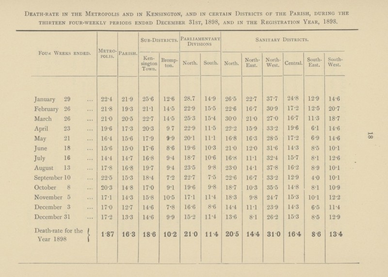 Death-rate IN THE Metropolis AND IN Kensington, AND IN certain Districts OF THE Parish, During THE thirteen four-weekly periods ended December 31ST, 1898, and in the Registration Year, 1898. Four Weeks Ended. Metro Polis. Parish. Sub-Districts. Parliamentary Division Sanitary Districts. Ken sington Town. Bromp ton. North. South. North. North East. North West. Central. South East. South West. January 29 22•4 21•9 25•6 12•6 28•7 14•9 26•5 22•7 37•7 24•8 12•9 14•6 February 26 21•8 19•3 21•1 14•5 22•9 15•5 22•6 16•7 30•9 17•2 12•5 20•7 March 26 21•0 20•5 22•7 14•5 25•3 15•4 30•0 21•0 27•0 16•7 11•3 18•7 April 23 19•6 17•3 20•3 97 22•9 11•5 22•2 15•9 33•2 19•6 6•1 14•6 May 21 16•4 15•6 17•9 9•9 20•1 11•1 16•8 16•3 28•5 17•2 6•9 14•6 June 18 15•6 15•0 17•6 8•6 19•6 10•3 21•0 12•0 31•6 14•3 8•5 10•1 July 16 14•4 14•7 16•8 9•4 18•7 10•6 16•8 11•1 32•4 15•7 8•1 12•6 August 13 17•8 16•8 19•7 9•4 23•5 9•8 23•0 14•1 37•8 16•2 8•9 10•1 September 10 22•5 15•3 18•4 7•2 22•7 7•5 22•6 16•7 33•2 12•9 4•0 10•1 October 8 20•3 14•8 17•0 9•1 19•6 9•8 18•7 10•3 35•5 14•8 8•1 10•9 November 5 17•1 14•3 15•8 10•5 17•1 11•4 18•3 9•8 24•7 15•3 10•1 12•2 December 3 17•0 12•7 14•6 7•8 16•6 8•6 14•4 11•1 23•9 14•3 6•5 11•4 December 31 17•2 13•3 14•6 9•9 15•2 11•4 13•6 8•1 26•2 15•3 8•5 12•9 Death-rate for the Year 1898 1•87 16•3 18•6 10•2 21•0 11•4 20•5 14•4 31•0 16•4 8•6 13•4 18