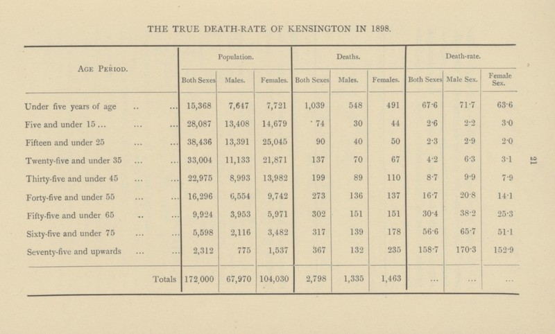 THE TRUE DEATH-RATE OF KENSINGTON IN 1898. Age Period. Population. Deaths. Death-rate. Both Sexes Males. Females. Both Sexes Males. Females. Both Sexes Male Sex. Female Sex. Under five years of age 15,368 7,647 7,721 1,039 548 491 67•6 71•7 63•6 Five and under 15 28,087 13,408 14,679 74 30 44 2•6 2•2 3•0 Fifteen and under 25 38,436 13,391 25,045 90 40 50 2•3 2•9 2•0 Twenty-five and under 35 33,004 11,133 21,871 137 70 67 4•2 6•3 3•1 Thirty-five and under 45 22,975 8,993 13,982 199 89 110 8•7 9•9 7•9 Forty-five and under 55 16,296 6,554 9,742 273 136 137 16•7 20•8 14•1 Fifty-five and under 65 9,924 3,953 5,971 302 151 151 30•4 38•2 25•3 Sixty-five and under 75 5,598 2,116 3,482 317 139 178 56•6 65•7 51•1 Seventy-five and upwards 2,312 775 1,537 367 132 235 158•7 170•3 152•9 Totals 172,000 67,970 104,030 2,798 1,335 1,463 ... ... 21