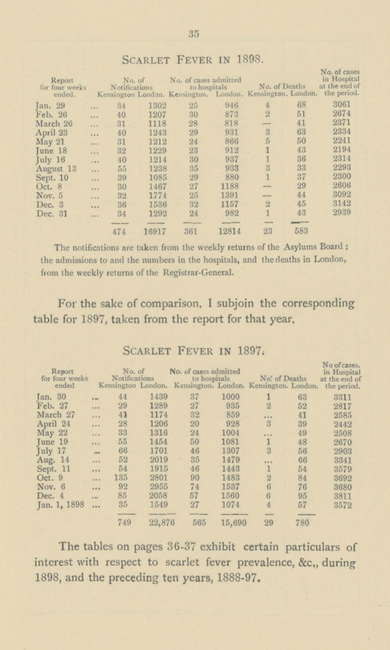 35 Scarlet Fever in 1898. Report for four weeks ended. No. of Notifications Kensington London. No. of cases admitted to hospitals Kensington. London. No. of Deaths Kensington. London. No. of cases in Hospital at the end of the period. Jan. 29 34 1302 25 946 4 68 3061 Feb. 26 40 1207 30 873 2 51 2674 March 26 31 1118 28 818 — 41 2371 April 23 40 1243 29 931 3 63 2334 May 21 31 1212 24 866 5 50 2241 June 18 32 1229 23 912 1 43 2194 July 16 40 1214 30 937 1 36 2314 August 13 55 1238 35 933 3 33 2293 Sept. 10 39 1085 29 880 1 37 2300 Oct. 8 30 1467 27 1188 — 29 2606 Nov. 5 32 1774 25 1391 — 44 3092 Dec. 3 36 1536 32 1157 2 45 3142 Dec. 31 34 1292 24 982 1 43 2939 474 16917 361 12814 23 583 The notifications are taken from the weekly returns of the Asylums Board; the admissions to and the numbers in the hospitals, and the deaths in London, from the weekly returns of the Registrar-General. For the sake of comparison, I subjoin the corresponding table for 1897, taken from the report for that year, Scarlet Fever in 1897. Report for four weeks ended No. of Notifications No. of cases admitted to hospitals Not of Deaths No of cases. in Hospital at the end of the period. Kensington London. Kensington. London. Kensington. London. Jan. 30 44 1439 37 1000 1 63 3311 Feb. 27 29 1289 27 935 2 52 2817 March 27 41 1174 32 859 ... 41 2585 April 24 28 1206 20 928 3 39 2442 May 22 33 1316 24 1004 ... 49 2508 June 19 55 1454 50 1081 1 48 2670 July 17 66 1701 46 1307 3 56 2903 Aug. 14 52 2019 35 1479 ... 66 3341 Sept. 11 54 1915 46 1443 1 54 3579 Oct. 9 135 2801 90 1483 2 84 3692 Nov. 6 92 2955 74 1537 6 76 3680 Dec. 4 85 2058 57 1560 6 95 3811 Jan. 1, 1898 35 1549 27 1074 4 57 3572 749 22,876 565 15,690 29 780 The tables on pages 36-37 exhibit certain particulars of interest with respect to scarlet fever prevalence, &c„ during 1898, and the preceding ten years, 1888-97.