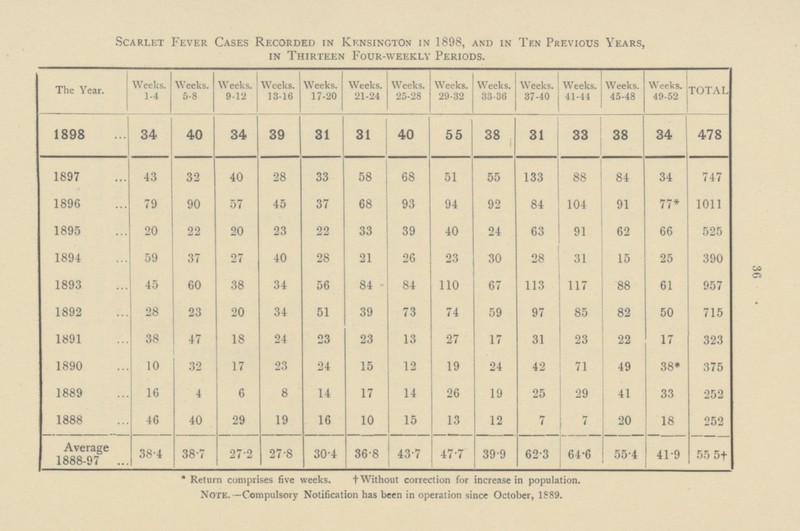Scarlet Fever Cases Recorded IN Kensington IN 1898, and in Ten Previous Years, in Thirteen Four-weekly Periods. The Year. Weeks. 1-4 Weeks. 5-8 Weeks. 9-12 Weeks. 13-16 Weeks. 17-20 Weeks. 21-24 Weeks. 25-28 Weeks. 29-32 Weeks. 33-36 Weeks. 37-40 Weeks. 41-44 Weeks. 45-48 Weeks. 49-52 TOTAL 1898 34 40 34 39 31 31 40 55 38 31 33 38 34 478 1897 43 32 40 28 33 58 68 51 55 133 88 84 34 747 1896 79 90 57 45 37 68 93 94 92 84 104 91 77* 1011 1895 20 22 20 23 22 33 39 40 24 63 91 62 66 525 1894 59 37 27 40 28 21 26 23 30 28 31 15 25 390 1893 45 60 38 34 56 84 84 110 67 113 117 88 61 957 1892 28 23 20 34 51 39 73 74 59 97 85 82 50 715 1891 38 47 18 24 23 23 13 27 17 31 23 22 17 323 1890 10 32 17 23 24 15 12 19 24 42 71 49 38* 375 1889 16 4 6 8 14 17 14 26 19 25 29 41 33 252 1888 46 40 29 19 16 10 15 13 12 7 7 20 18 252 Average 1888-97 38•4 38•7 27•2 27•8 30•4 36•8 43•7 47•7 39•9 62•3 64•6 55•4 41•9 55 5† 36 * Return comprises five weeks. † Without correction for increase in population. Note.—Compulsory Notification has been in operation since October, 1889.