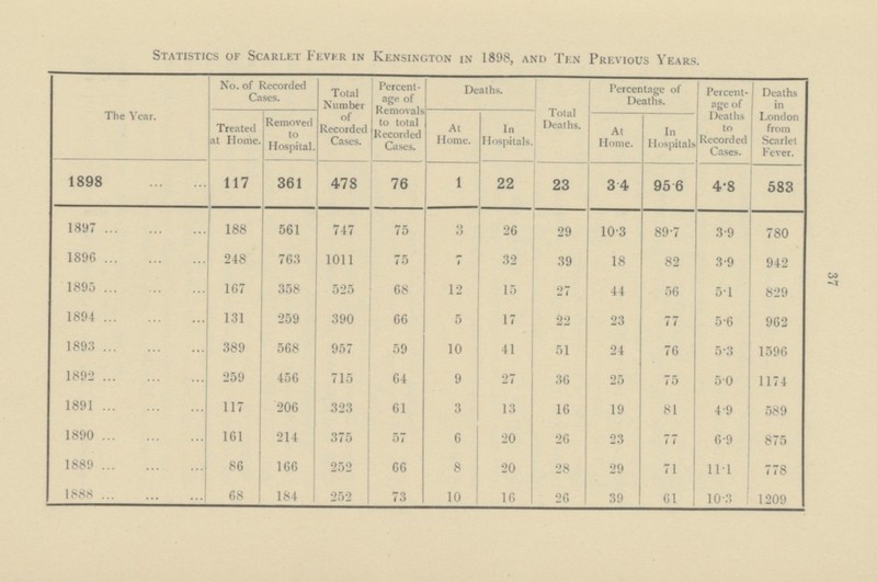 Statistics of Scarlet Fever in Kensington in 1898, and Ten Previous Years. The Year. No. of Recorded Cases. Total Number of Recorded Cases. Percent age of Removals to total Recorded Cases. Deaths. Total Deaths. Percentage of Deaths. Percent age of Deaths to Recorded Cases. Deaths in London from Scarlet Fever. Treated at Home. Removed to Hospital. At Home. In Hospitals. At Home. In Hospitals 1898 117 361 478 76 1 22 23 3•4 95•6 4•8 583 1897 188 561 747 75 3 26 29 10•3 89•7 3•9 780 1896 248 763 1011 75 7 32 39 18 82 3•9 942 1895 167 358 525 68 12 15 27 44 56 5•1 829 1894 131 259 390 66 5 17 22 23 77 5•6 962 1893 389 568 957 59 10 41 51 24 76 5•3 1596 1892 259 456 715 64 9 27 36 25 75 5•0 1174 1891 117 206 323 61 3 13 16 19 81 4•9 589 1890 161 214 375 57 6 20 26 23 77 6•9 875 1889 86 166 252 66 8 20 28 29 71 11•1 778 1888 68 184 252 73 10 16 26 39 61 10•3 1209 37