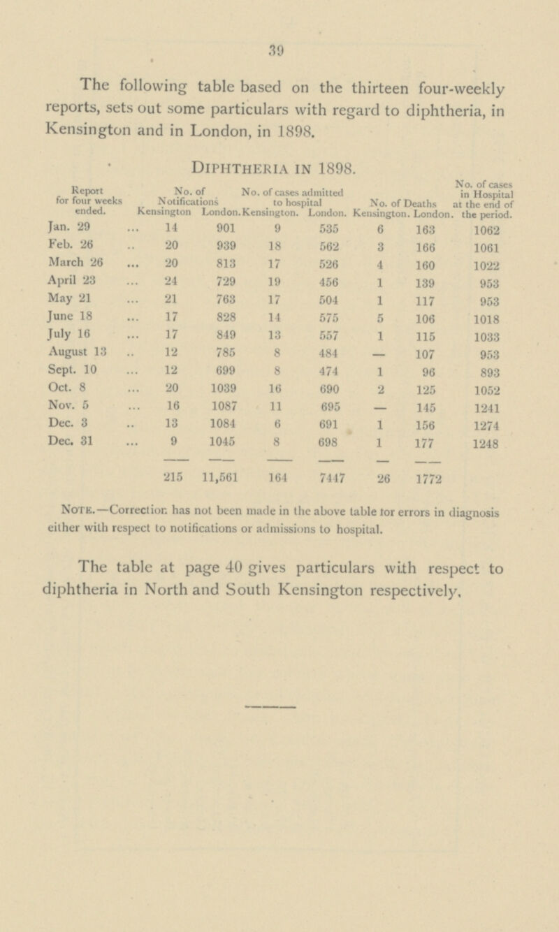 39 The following table based on the thirteen four-weekly reports, sets out some particulars with regard to diphtheria, in Kensington and in London, in 1898. Diphtheria in 1898. Report for four weeks ended. No. of Notifications No. of cases admitted to hospital No. of Deaths No. of cases in Hospital at the end of the period. Kensington London. Kensington. London. Kensington. London Jan. 29 14 901 9 535 6 163 1062 Feb. 26 20 939 18 562 3 166 1061 March 26 20 813 17 526 4 160 1022 April 23 24 729 19 456 1 139 953 May 21 21 763 17 504 1 117 953 June 18 17 828 14 575 5 106 1018 July 16 17 849 13 557 1 115 1033 August 13 12 785 8 484 — 107 953 Sept. 10 12 699 8 474 1 96 893 Oct. 8 20 1039 16 690 2 125 1052 Nov. 5 16 1087 11 695 — 145 1241 Dec. 3 13 1084 6 691 1 156 1274 Dec. 31 9 1045 8 698 1 177 1248 215 11,561 164 7447 26 1772 Note.—Correction has not been made in the above table tor errors in diagnosis either with respect to notifications or admissions to hospital. The table at page 40 gives particulars with respect to diphtheria in North and South Kensington respectively.