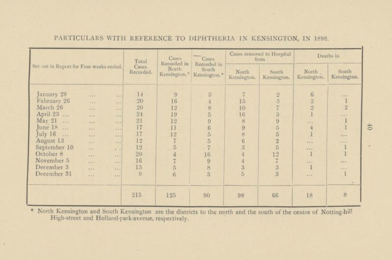 PARTICULARS WITH REFERENCE TO DIPHTHERIA IN KENSINGTON, IN 1898. Set out in Report for Four weeks ended. Total Cases Recorded. Cases Recorded in North Kensington.* Cases Recorded in South Kensington.* Cases removed to Hospital from Deaths in North Kensington. .. - South Kensington. North Kensington. South Kensington. January 29 14 9 5 7 2 6 ... February 26 20 16 4 15 3 2 2 March 26 20 12 8 10 7 2 2 April 23 24 19 5 16 3 1 ... May 21 21 12 9 8 9 ... 1 June 18 17 11 6 9 5 4 1 July 16 17 12 5 8 5 1 ... August 13 12 7 5 6 2 ... ... September 10 12 5 7 3 5 ... 1 October 8 20 4 16 4 12 1 1 November 5 16 7 9 4 7 ... ... December 3 13 5 8 3 3 1 ... December 31 9 6 3 5 3 ... 1 215 125 90 98 66 18 8 40 * North Kensington and South Kensington are the districts to the north and the south of the centre of Notting-hill High-street and Holland-pai k-avenue, respectively.
