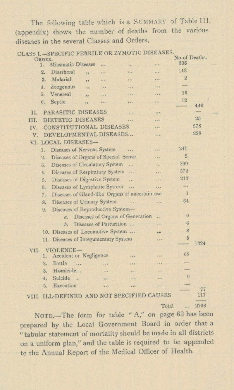 The following table which is a SUMMARY of Table III. (appendix) shows the number of deaths from the various diseases in the several Classes and Orders. CLASS I.—SPECIFIC FEBRILE OR ZYMOTIC DISEASES. Order. No of Deaths. 1. Miasmatic Diseases 306 2. Diarrhceal „ 113 3. Malarial „ 2 4. Zoogenous ,, — 5. Venereal „ 16 6. Septic „ 12 1 — 449 II. PARASITIC DISEASES — III. DIETETIC DISEASES 25 IV. CONSTITUTIONAL DISEASES 578 V. DEVELOPMENTAL DISEASES 228 VI. LOCAL DISEASES— 1. Diseases of Nervous System 241 2. Diseases of Organs of Special Sense 5 3. Diseases of Circulatory System 200 4. Diseases of Respiratory System 572 5. Diseases of Digestive System 213 6. Diseases of Lymphatic System - 7. Diseases of Gland-like Organs of uncertain use 1 8. Diseases of Urinary System 64 9. Diseases of Reproductive System— a. Diseases of Organs of Generation 9 b. Diseases of Parturition 6 10. Diseases of Locomotive System 8 11. Diseases of Integumentary System 5 - 1324 VII. VIOLENCE— 1. Accident or Negligence 68 2. Battle — 3. Homicide — 4. Suicide 9 5. Execution - 77 VIII. ILL-DEFINED AND NOT SPECIFIED CAUSES 117 Total 2798 Note,—The form for table  A, on page 62 has been prepared by the Local Government Board in order that a tabular statement of mortality should be made in all districts on a uniform plan, and the table is required to be appended to the Annual Report of the Medical Officer of Health.