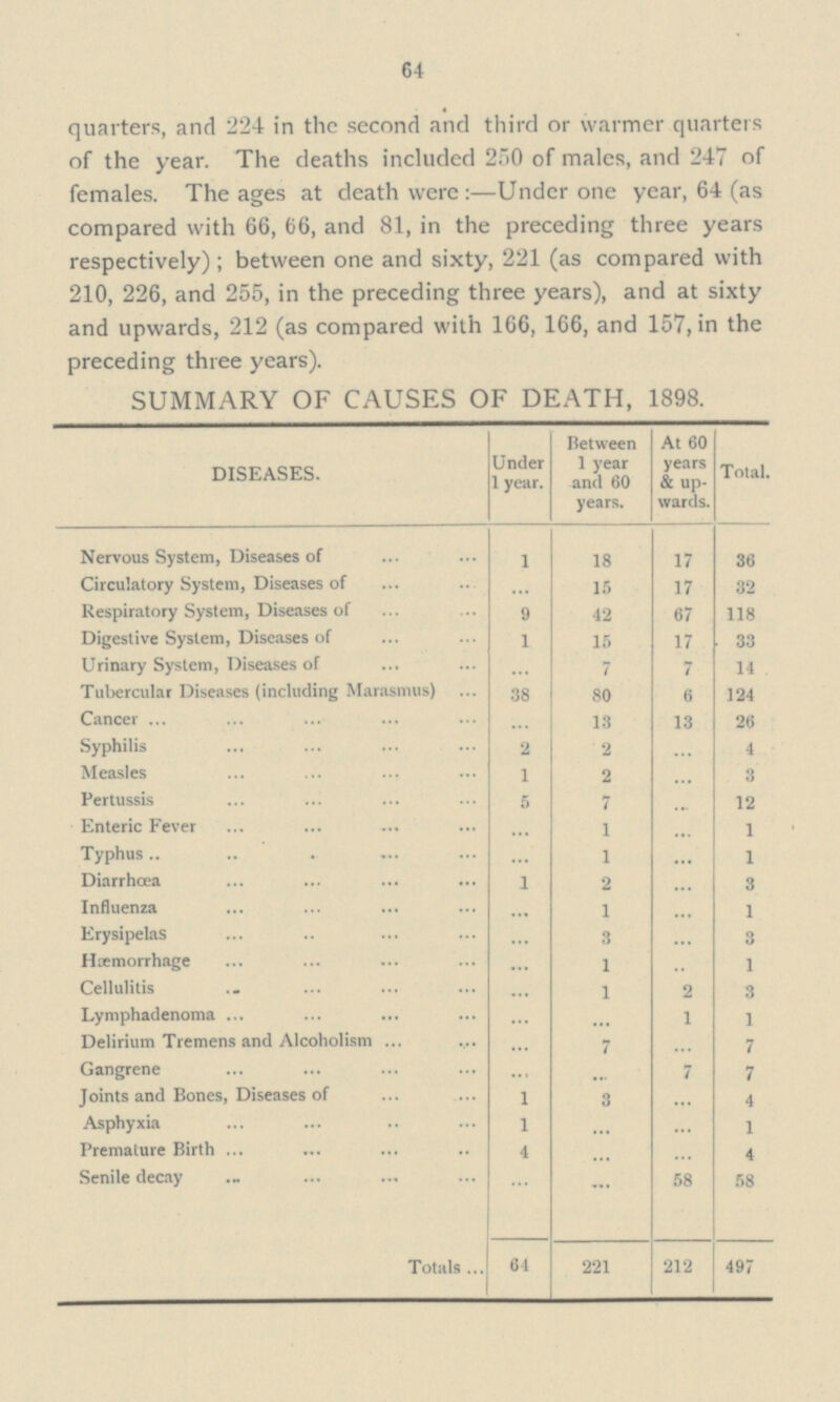 64 quarters, and 224 in the second and third or warmer quarters of the year. The deaths included 250 of males, and 247 of females. The ages at death were :—Under one year, 64 (as compared with 66, 66, and 81, in the preceding three years respectively); between one and sixty, 221 (as compared with 210, 226, and 255, in the preceding three years), and at sixty and upwards, 212 (as compared with 166, 166, and 157, in the preceding three years). SUMMARY OF CAUSES OF DEATH, 1898. DISEASES. Under 1 year. Between 1 year and 60 years. At 60 years & up wards. Total. Nervous System, Diseases of 1 18 17 36 Circulatory System, Diseases of ... 15 17 32 Respiratory System, Diseases of 9 42 67 118 Digestive System, Diseases of 1 16 17 33 Urinary System, Diseases of ... 7 7 14 Tubercular Diseases (including Marasmus) 38 80 6 124 Cancer ... 13 13 26 Syphilis 2 2 ... 4 Measles 1 2 ... 3 Pertussis 5 7 ... 12 Enteric Fever ... 1 ... 1 Typhus . . . 1 ... 1 Diarrhcea 1 2 ... 3 Influenza ... 1 ... 1 Erysipelas ... 3 ... 3 Haemorrhage ... 1 .. 1 Cellulitis ... 1 2 3 Lymphadenoma ... ... 1 1 Delirium Tremens and Alcoholism ... 7 ... 7 Gangrene ... ... 7 7 Joints and Bones, Diseases of 1 3 ... 4 Asphyxia 1 ... ... 1 Premature Birth 4 ... ... 4 Senile decay ... ... 58 58 Totals 64 221 212 497