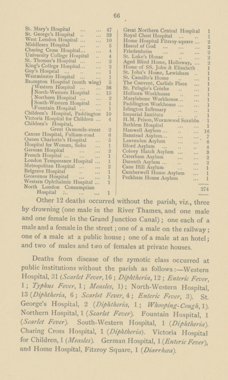 66 St. Mary's Hospital 47 St. George's Hospital .. ... 33 West London Hospital ... ... 10 Middlesex Hospital ... .. 5 Charing Cross Hospital 4 University College Hospital .. 4 St. Thomas's Hospital ... ... 2 King's College Hospital... ... 2 Guy's Hospital ... 1 Westminster Hospital ... ... 1 Brompton Hospital (south wing) 5 I Western Hospital ... ... 36 North-Western Hospital ... 15 Northern Hospital ... ... 2 South-Weslern Hospital ... 1 Fountain Hospital 1 Children's Hospital, Paddington 10 Victoria Hospital for Children ... 4 Children's Hospital, Great Oimonde-street 2 Cancer Hospital, Fulham-road 6 Queen Charlotte's Hospital ... 5 Hospital for Women, Soho ... 1 German Hospital 2 French Hospital ... ... ... 1 London Temperance Hospital ... 1 Metropolitan Hospital 2 Belgrave Hospital .. ... 1 Grosvenor Hospital ... ... 1 Western Ophthalmic Hospital ... 1 North London Consumption Hospital .\ 1 Great Northern Central Hospital 1 Royal Chest Hospital 1 Home Hospital Fitzroy-square ... 2 Hostel of God ... ... ... 2 Friedenheim ... ,. ... 2 St. Luke's House .. ... 2 Aged Blind Home, Holloway, ... 2 Home of SS. John & Elizabeth 1 St. John's Home, Lewisham .. 1 St. Camillo's Home .. ... 1 The Convent, Carlisle Place ... 1 St. Pelagio's Creche .. ... 1 Holborn Workhouse 1 Marylebone Workhouse... ... 1 Paddington Workhouse ... ... 1 Islington Infirmary .. .. 1 Imperial Institute . .. 1 H.M. Prison,Wormwood Scrubbs 1 Bethlem Hospital ... ... 1 Hanwell Asylum... .. ... 16 Banstead Asylum... ... ... 7 Leavesden Asylum ' 6 Ilford Asylum ... .. .. 4 Colney Hatch Asylum 3 Caterham Asylum ... ... 2 Darenth Asylum ... 2 Cane Hill Asylum ... ... 1 Camberwell House Asylum ... 1 Peckham House Asylum ... 1 274 Other 12 deaths occurred without the parish, viz., three by drowning (one male in the River Thames, and one male and one female in the Grand Junction Canal); one each of a male and a female in the street ; one of a male on the railway ; one of a male at a public house ; one of a male at an hotel; and two of males and two of females at private houses. Deaths from disease of the zymotic class occurred at public institutions without the parish as follows:—Western Hospital, 31 (Scarlet Fever, 16 ; Diphtheria, 12 ; Enteric Fever, 1; Typhus Fever, 1; Measles, 1); North-Western Hospital, 13 (Diphtheria, 6 ; Scarlet Fever, 4; Enteric Fever, 3). St. George's Hospital, 2 (.Diphtheria, 1; Whooping- Cough, 1). Northern Hospital, 1 (Scarlet Fever). Fountain Hospital, 1 (,Scarlet Fever). South-Western Hospital, 1 {Diphtheria). Charing Cross Hospital, 1 {Diphtheria). Victoria Hospital for Children, 1 [Measles). German Hospital, 1 [Enteric Fever), and Home Hospital, Fitzroy Square, 1 {Diarrhea).