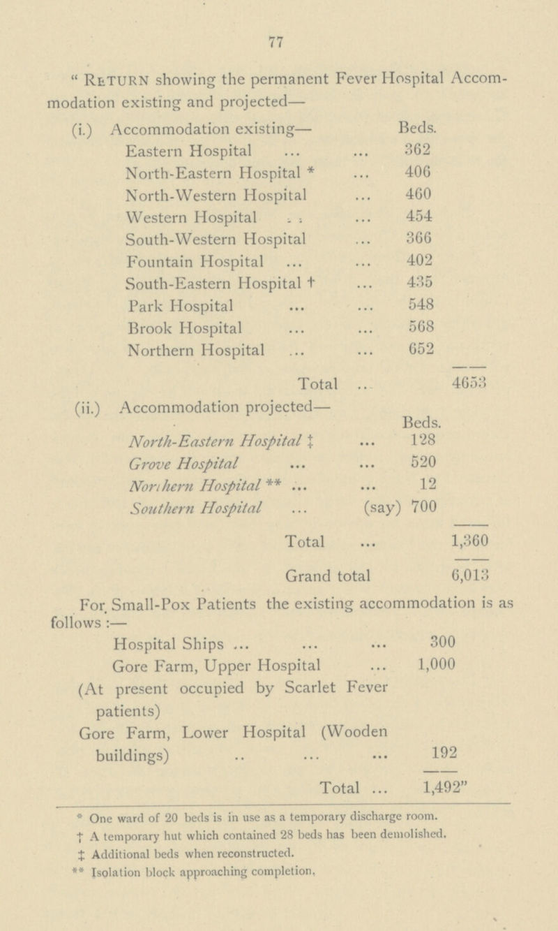 77 Return showing the permanent Fever Hospital Accom modation existing and projected— (i.) Accommodation existing— Beds. Eastern Hospital 362 North-Eastern Hospital * 406 North-Western Hospital 460 Western Hospital 454 South-Western Hospital 366 Fountain Hospital 402 South-Eastern Hospital † 435 Park Hospital 548 Brook Hospital 568 Northern Hospital 652 Total 4653 (ii.) Accommodation projected— Beds. North-Eastern Hospital ‡ 128 Grove Hospital 520 Northern Hospital** 12 Southern Hospital (say) 700 Total 1,360 Grand total 6,013 For Small-Pox Patients the existing accommodation is as follows:— Hospital Ships 300 Gore Farm, Upper Hospital 1,000 (At present occupied by Scarlet Fever patients) Gore Farm, Lower Hospital (Wooden buildings) 192 Total 1,492 * One ward of 20 beds is in use as a temporary discharge room. † a temporary hut which contained 28 beds has been demolished. ‡ Additional beds when reconstructed. ** Isolation block approaching completion,